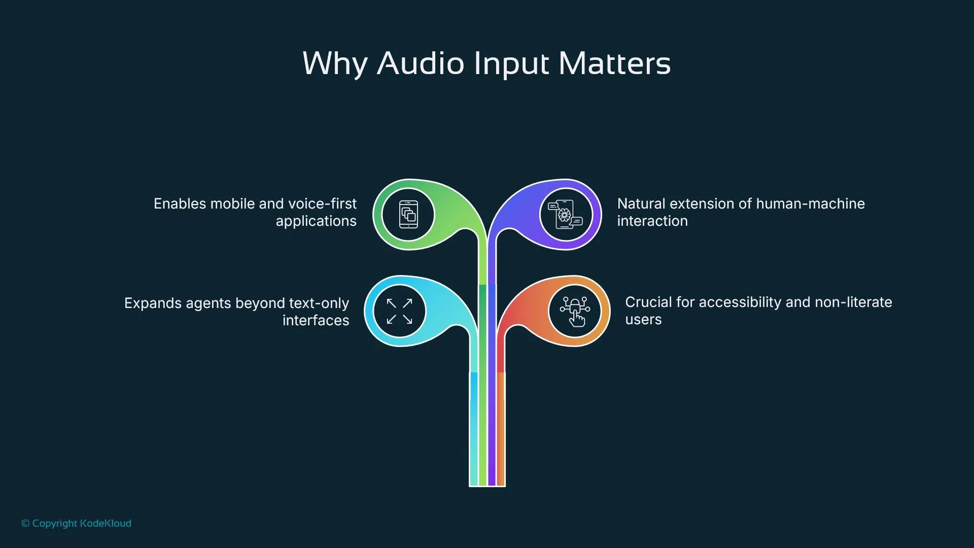 The image illustrates the importance of audio input, highlighting its role in enabling mobile and voice-first applications, expanding beyond text-only interfaces, serving as a natural extension of human-machine interaction, and being crucial for accessibility and non-literate users.