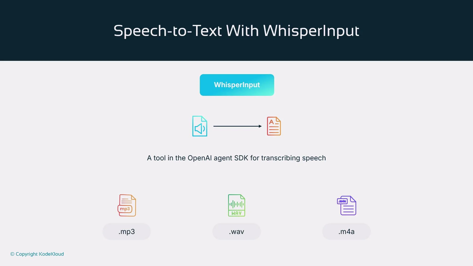The image is an informational graphic about "Speech-to-Text With WhisperInput," a tool in the OpenAI agent SDK for transcribing speech from various audio formats like .mp3, .wav, and .m4a.
