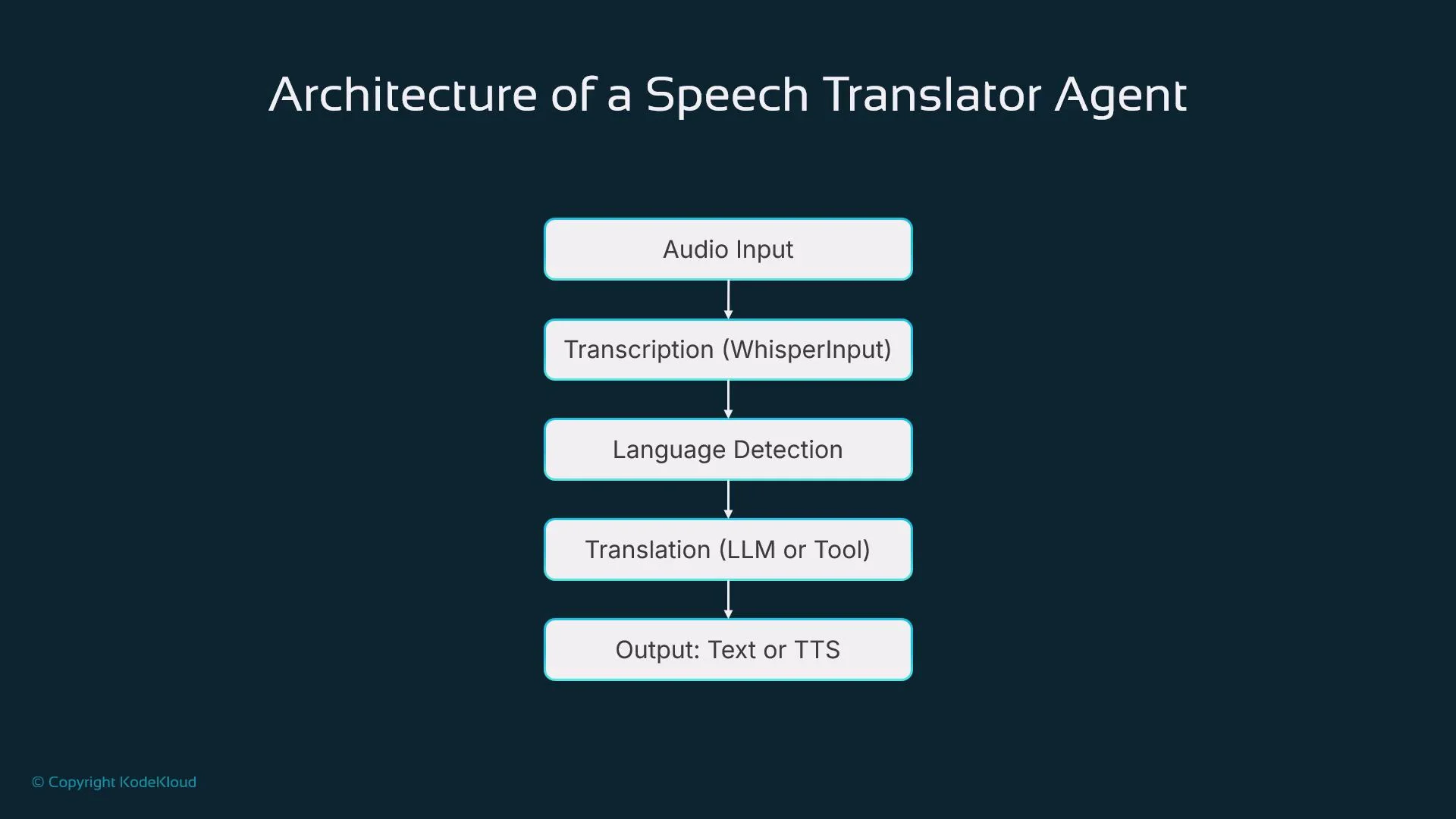 The image shows a flowchart displaying the architecture of a speech translator agent, outlining the steps from audio input to transcription, language detection, translation, and output as text or TTS.