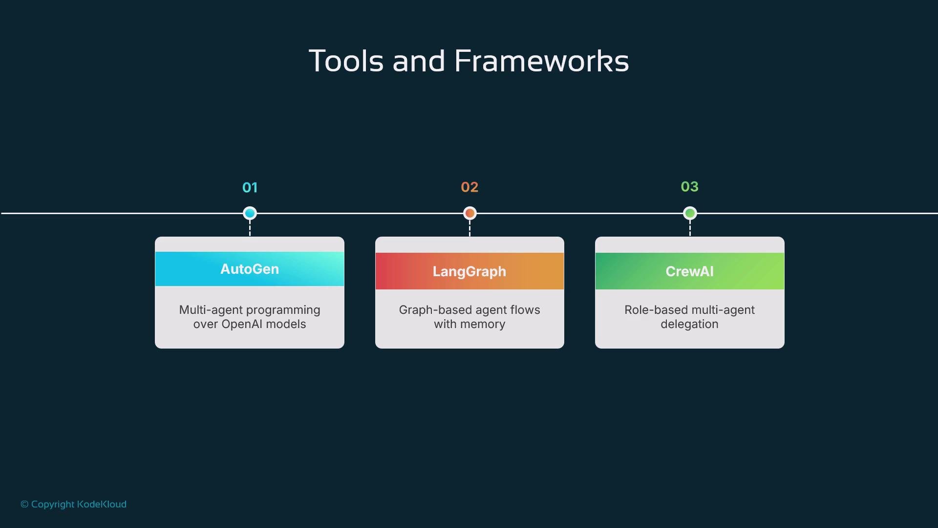 The image shows a timeline featuring three tools and frameworks: AutoGen for multi-agent programming with OpenAI models, LangGraph for graph-based agent flows with memory, and CrewAI for role-based multi-agent delegation.