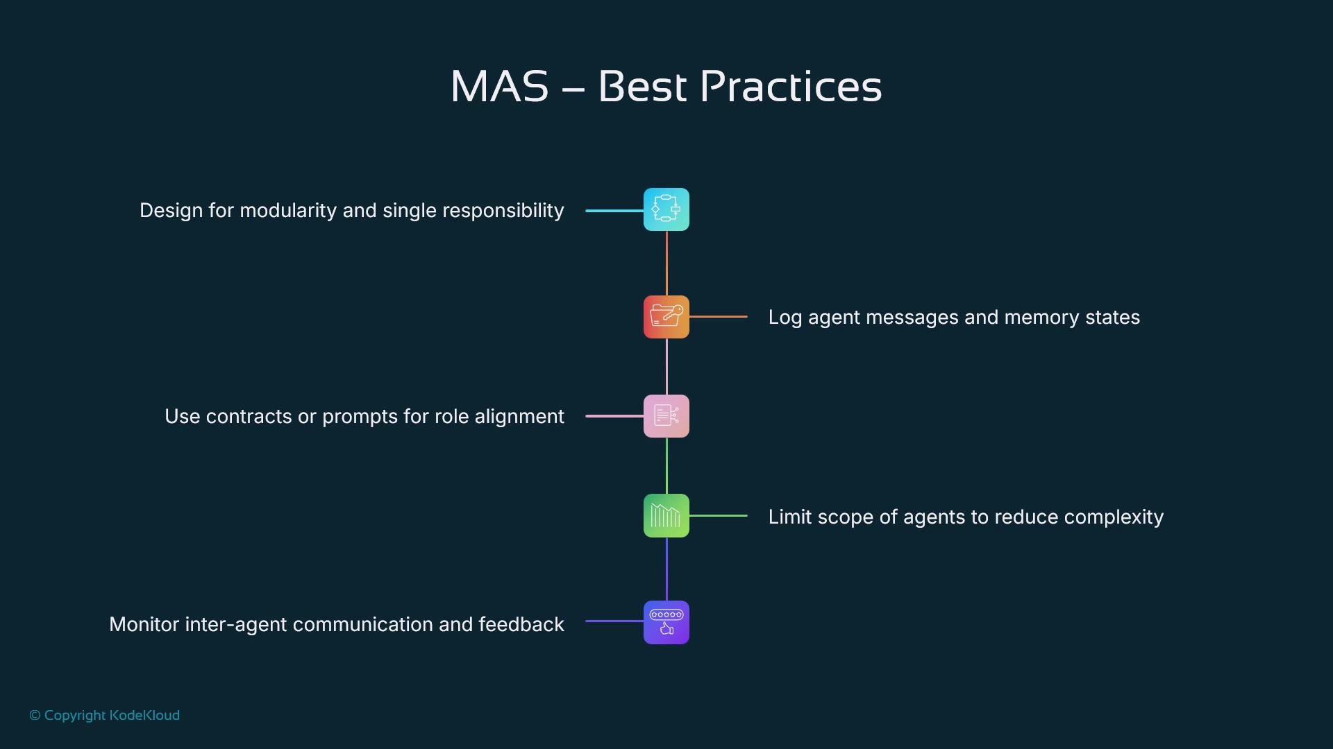 The image outlines best practices for MAS (Multi-Agent Systems), including designing for modularity, logging messages, using contracts for role alignment, limiting scope, and monitoring communication. It features a vertical timeline with connected icons and text.