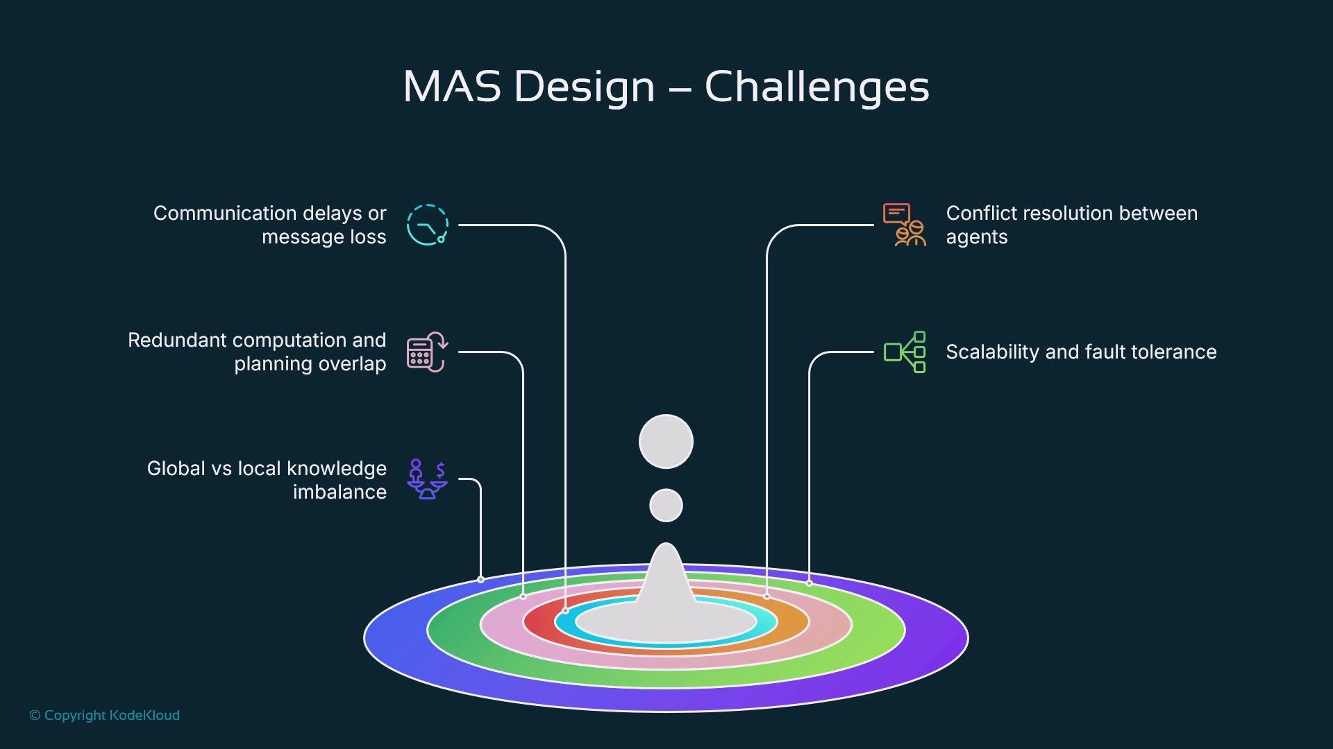 The image outlines challenges in Multi-Agent System (MAS) design, including communication delays, redundant computation, knowledge imbalance, conflict resolution, and scalability. Each challenge is represented with icons on a dark background.