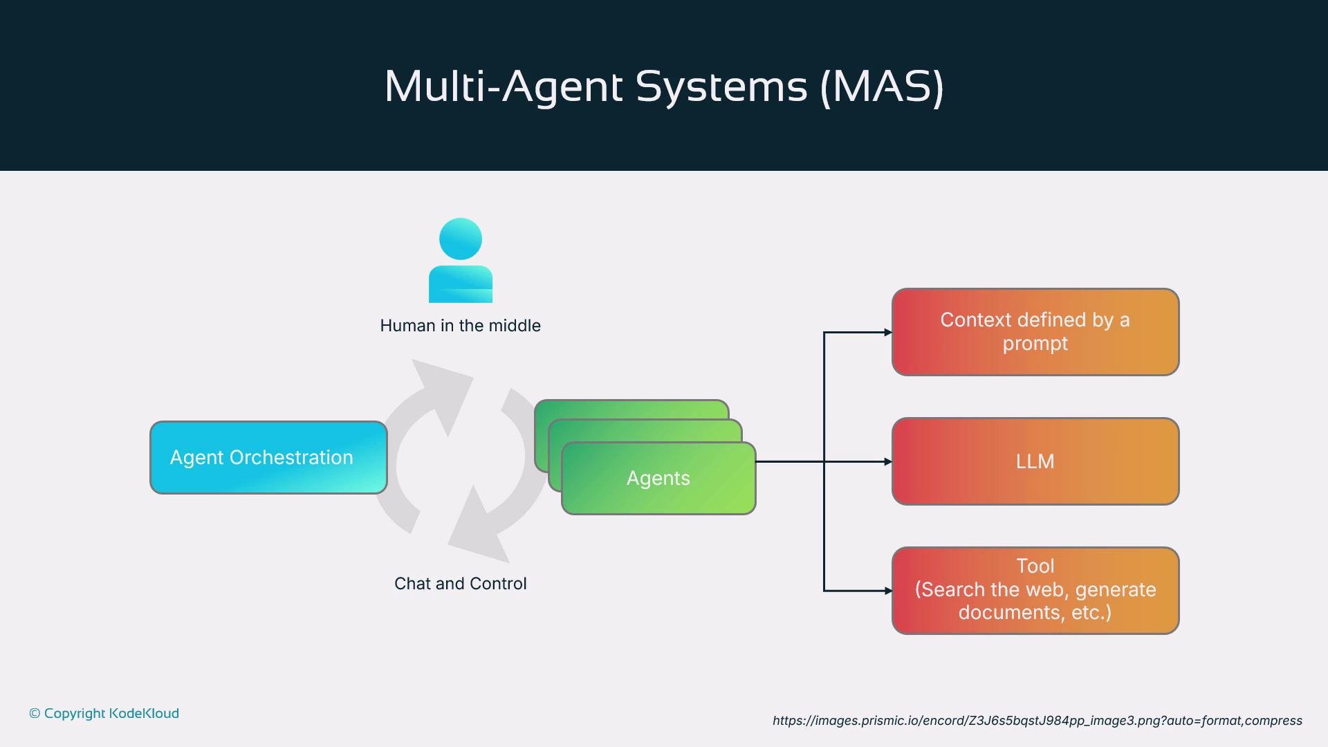 The image is a diagram of a Multi-Agent System (MAS) showing the interaction between a human, agent orchestration, agents, and processes like context definition, LLM, and tool usage.