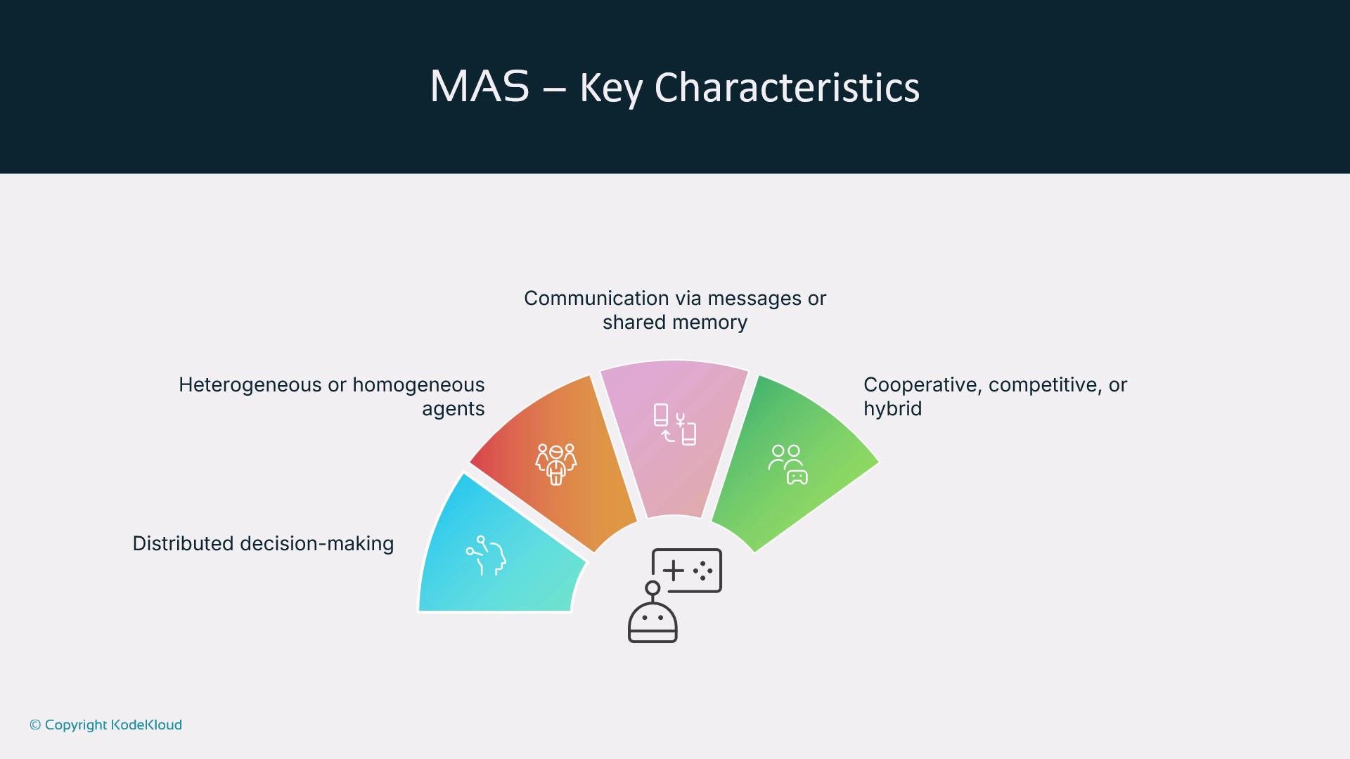 The image illustrates the key characteristics of a Multi-Agent System (MAS), highlighting heterogeneous or homogeneous agents, communication via messages or shared memory, cooperative/competitive/hybrid interactions, and distributed decision-making.