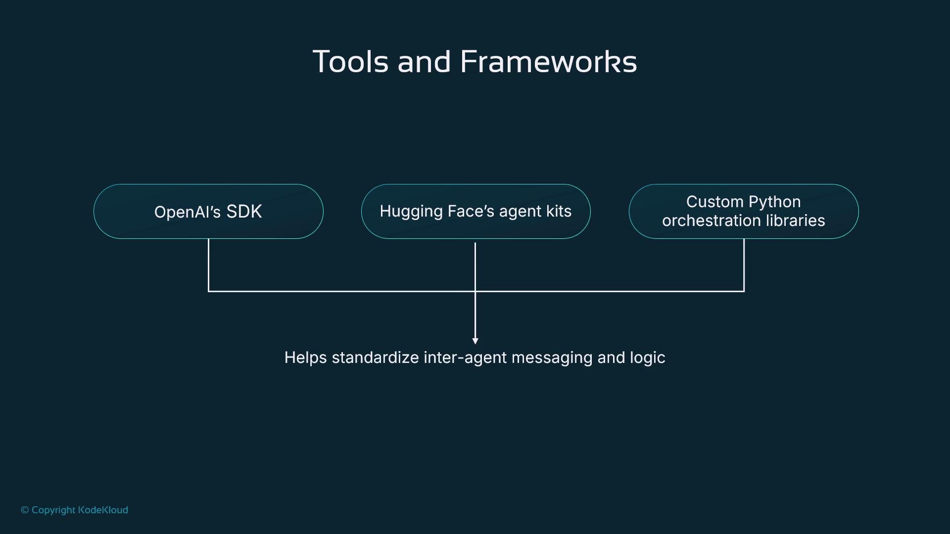 The image is a diagram showing tools and frameworks, including OpenAI's SDK, Hugging Face's agent kits, and custom Python orchestration libraries, which help standardize inter-agent messaging and logic.