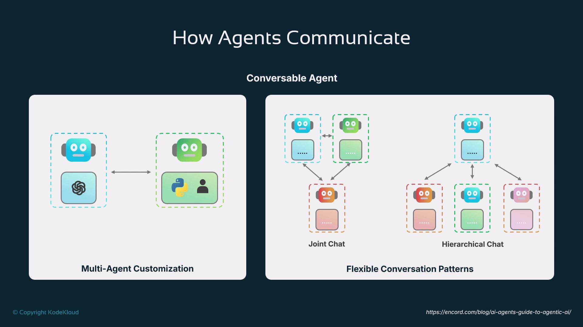 The image illustrates two models of agent communication: multi-agent customization and flexible conversation patterns, which include joint chat and hierarchical chat.