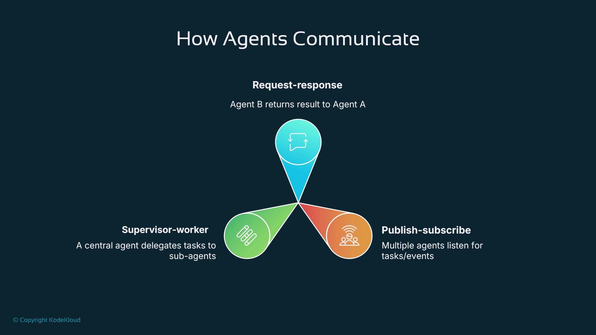 The image illustrates three agent communication models: "Request-response," "Supervisor-worker," and "Publish-subscribe," each depicted with labeled triangles.