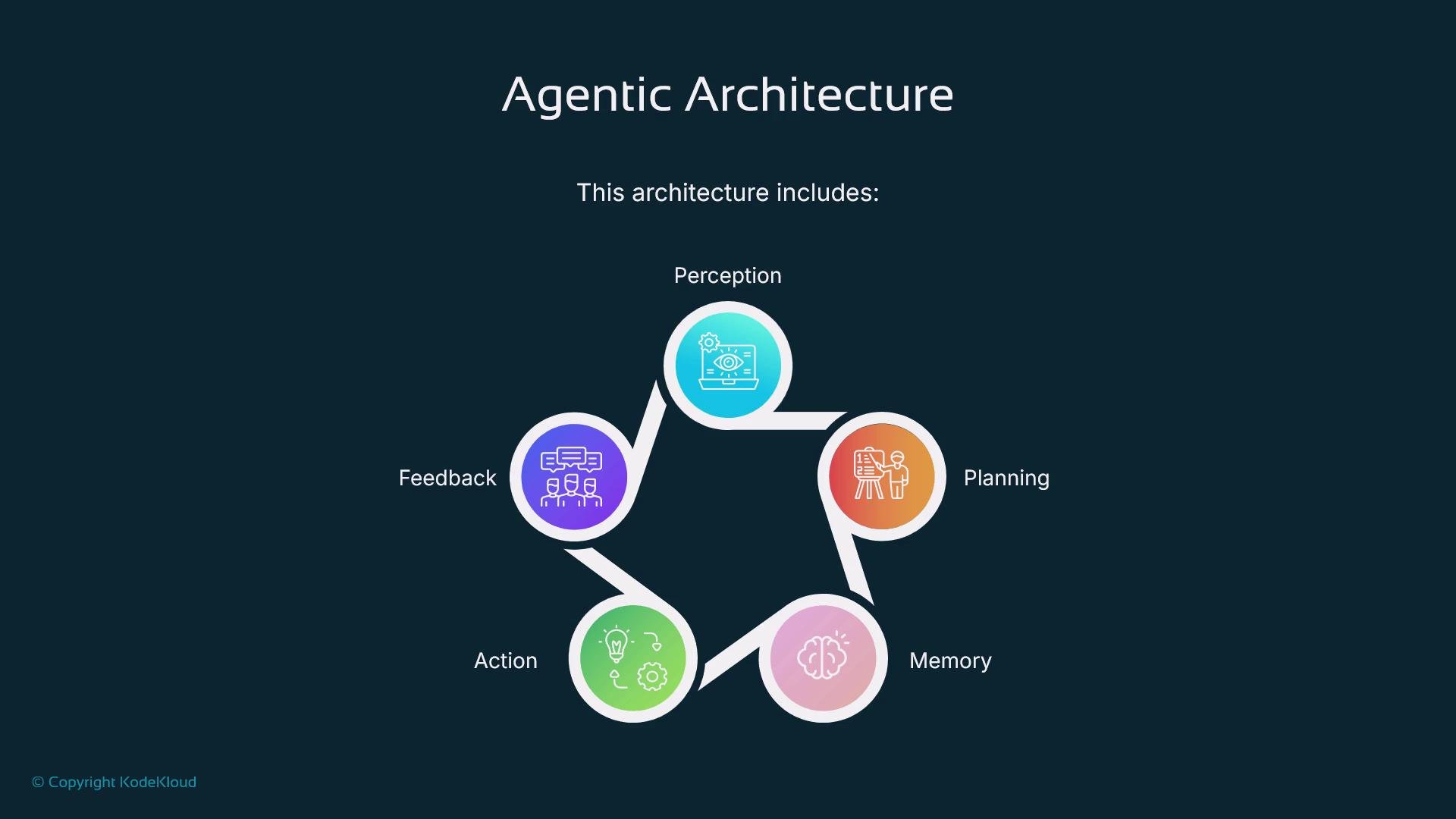 The image illustrates a diagram of agentic architecture, showing a cyclical process involving perception, planning, memory, action, and feedback. Each phase is represented by an icon and connected in a loop.