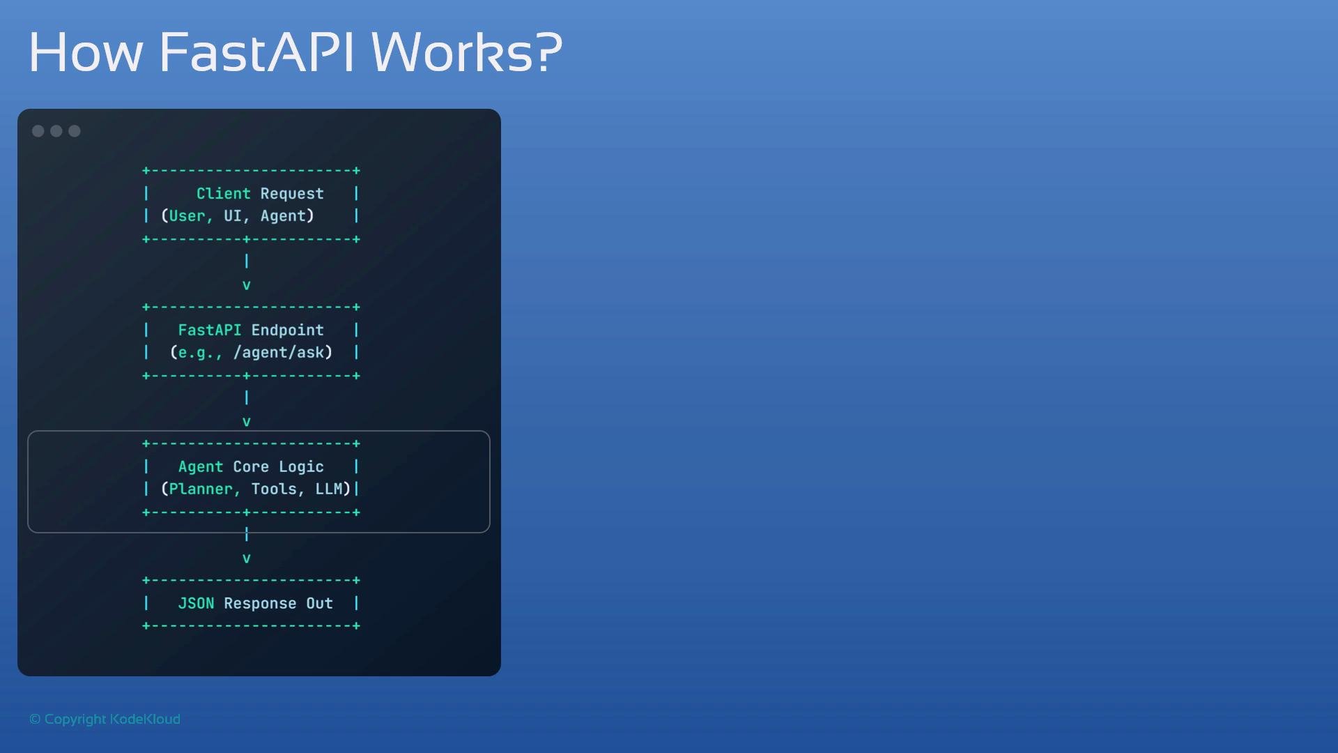 The image illustrates how FastAPI works, showing a flow from a client request to a FastAPI endpoint, through agent core logic, and ending with a JSON response.