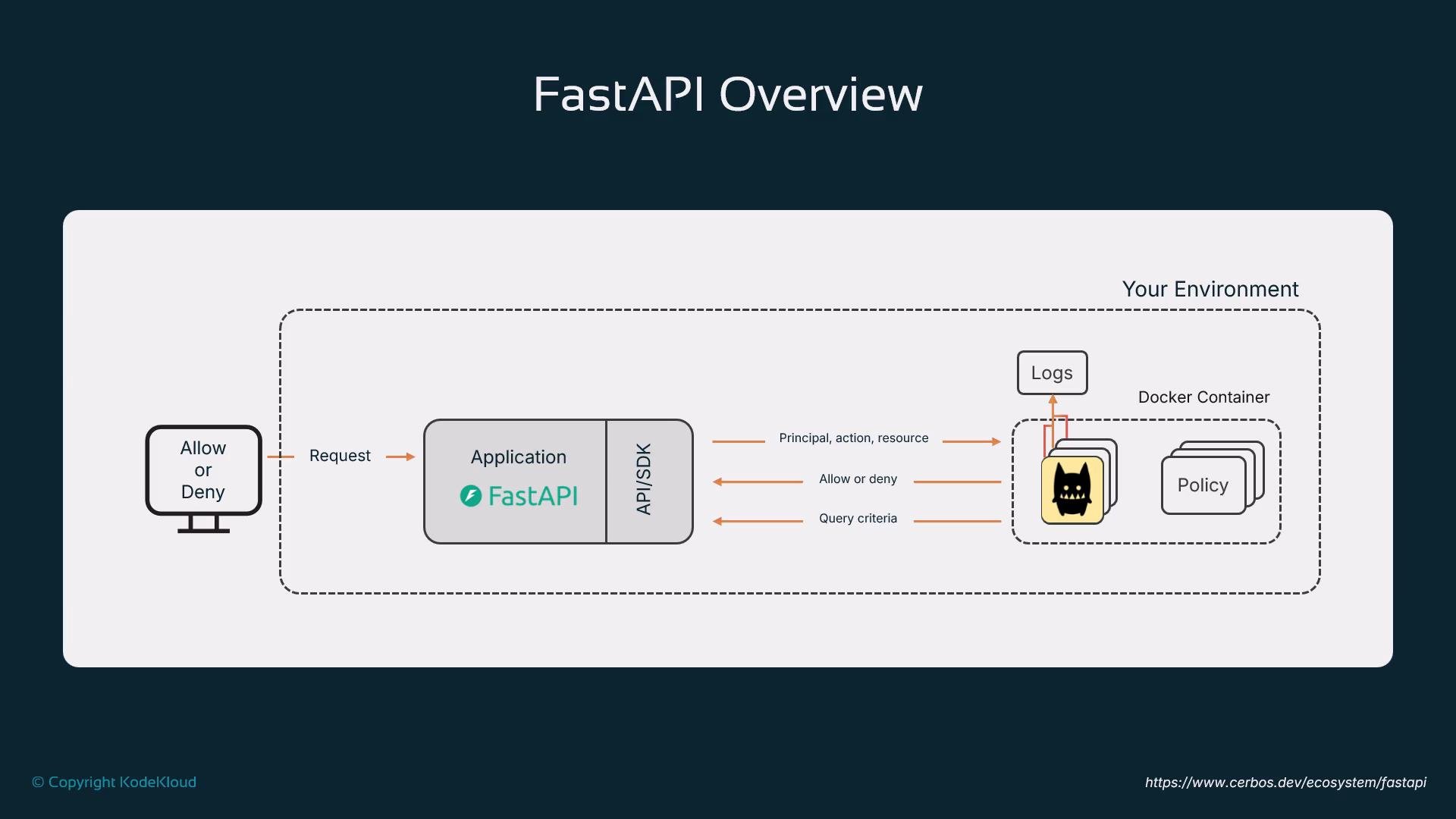 The image is a diagram providing an overview of the FastAPI framework, showing its interaction with requests, policies, and logging within a Docker container environment. It illustrates the flow from making a request to evaluating policies and generating logs.