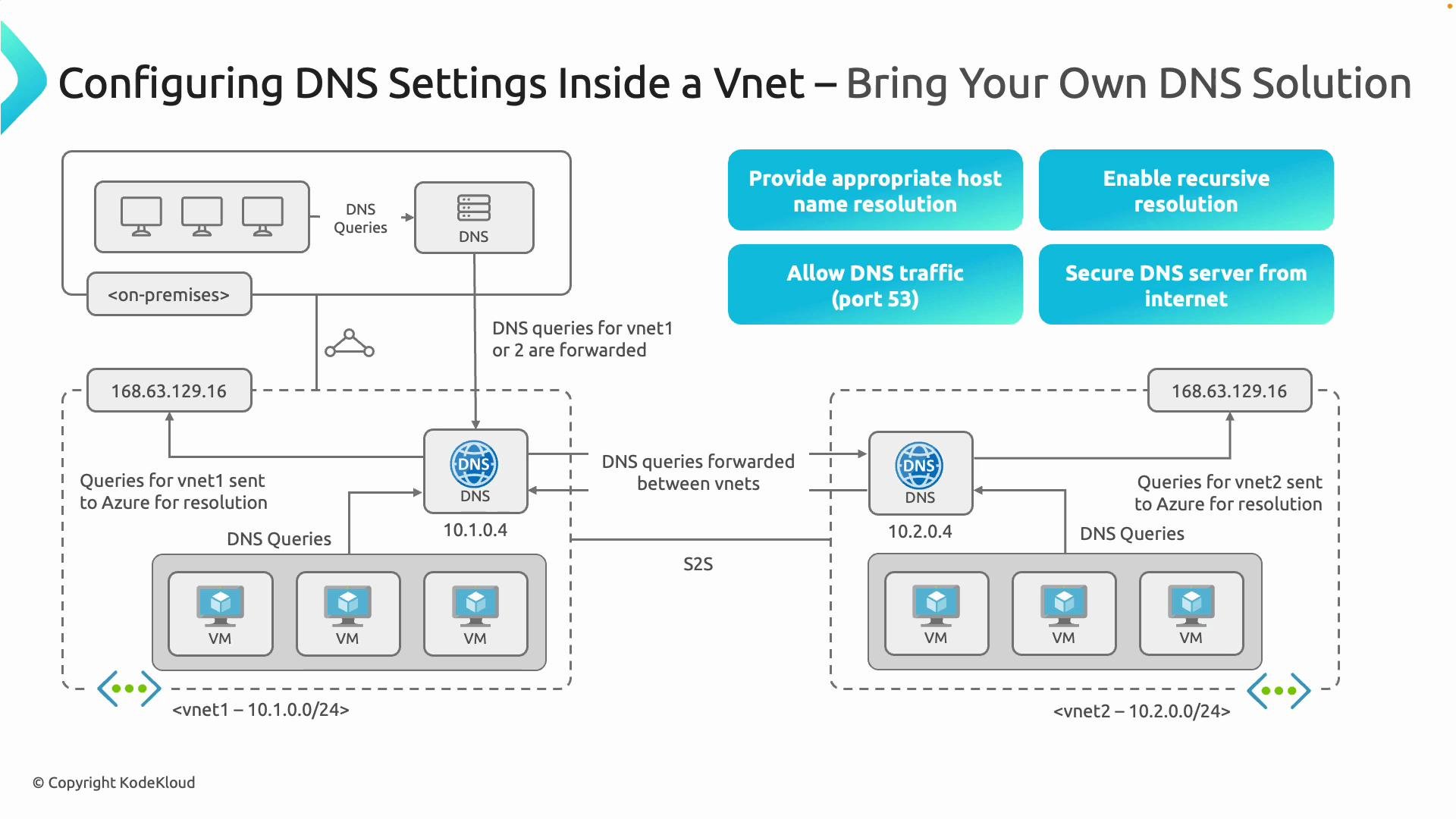 The image depicts a network diagram for configuring DNS settings inside a virtual network (VNet), illustrating DNS queries flow between on-premises, DNS servers, and virtual machines across two VNets. It includes recommendations for secure DNS setup, such as enabling recursive resolution and securing the DNS server from the internet.