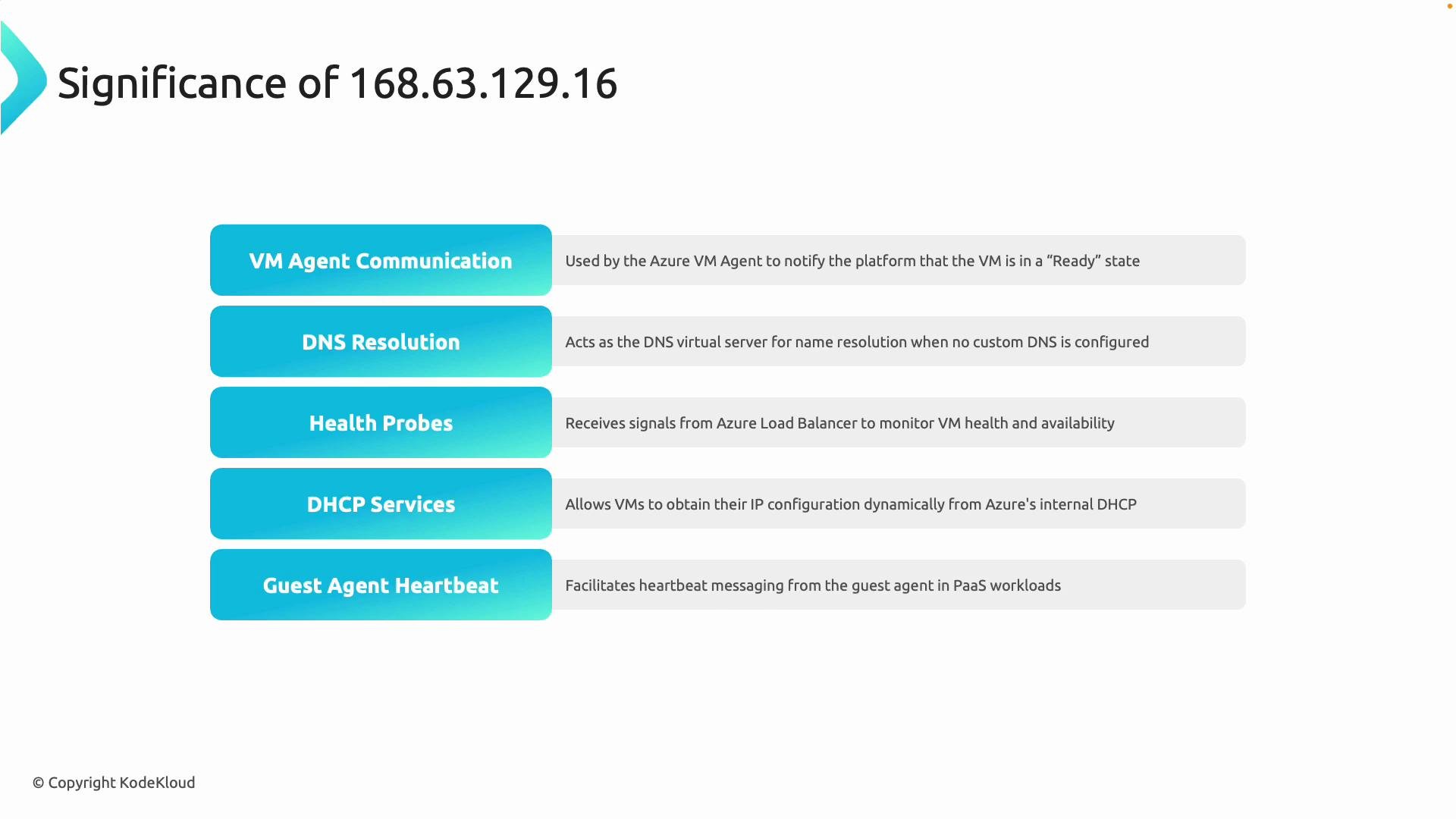 The image explains the significance of the IP address 168.63.129.16 in Azure, highlighting its roles in VM Agent Communication, DNS Resolution, Health Probes, DHCP Services, and Guest Agent Heartbeat.