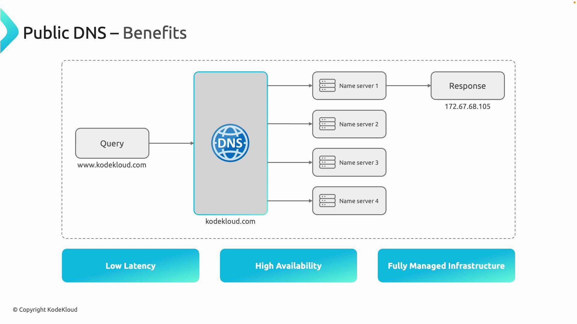 The image illustrates the benefits of Public DNS, showing a query process through multiple name servers resulting in a response, highlighting low latency, high availability, and fully managed infrastructure.