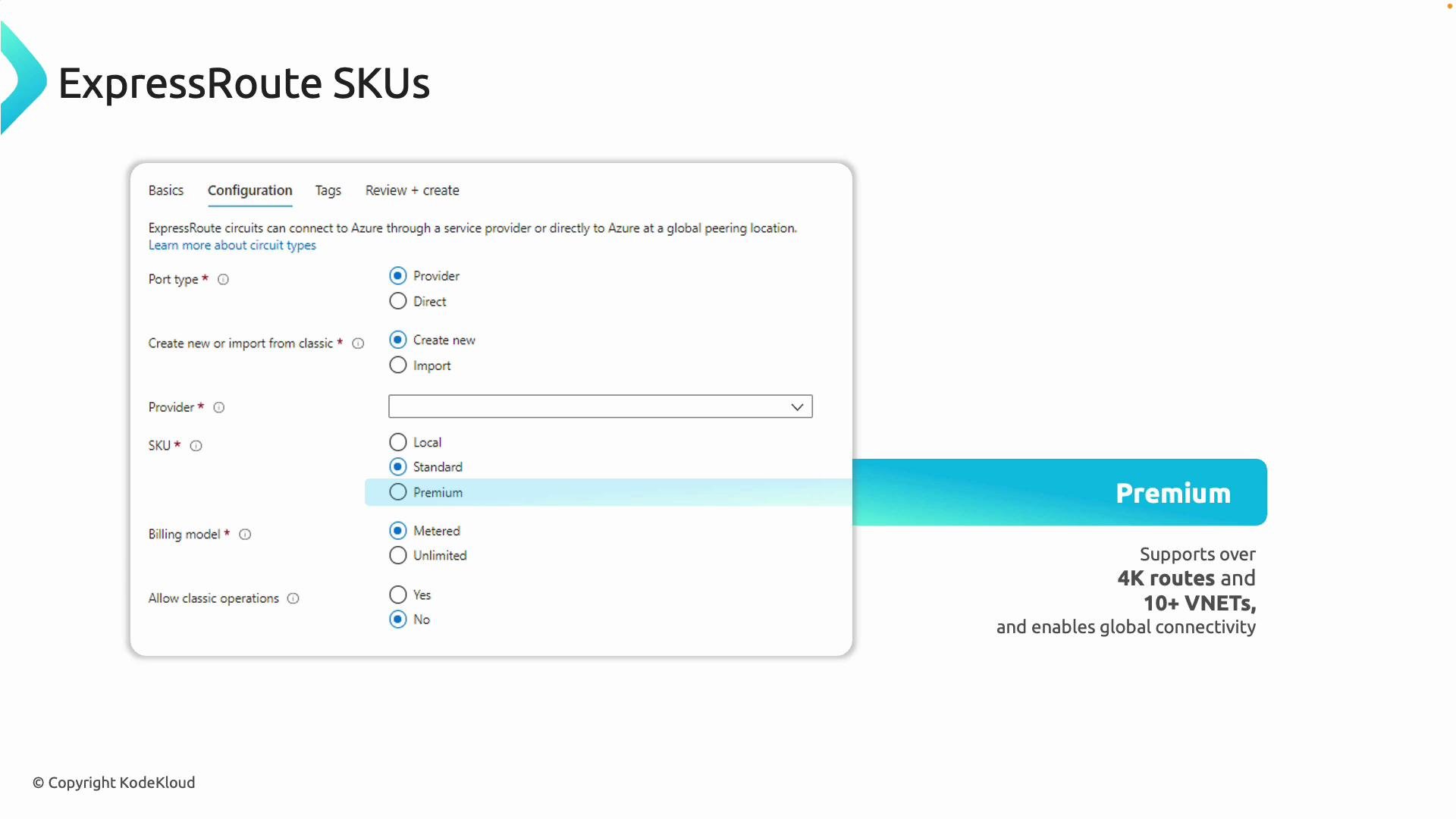 The image shows a configuration screen for selecting ExpressRoute SKUs in Azure, with options for port type, SKU type, billing model, and more. The premium SKU is highlighted, indicating support for over 4,000 routes and more than 10 virtual networks, enabling global connectivity.
