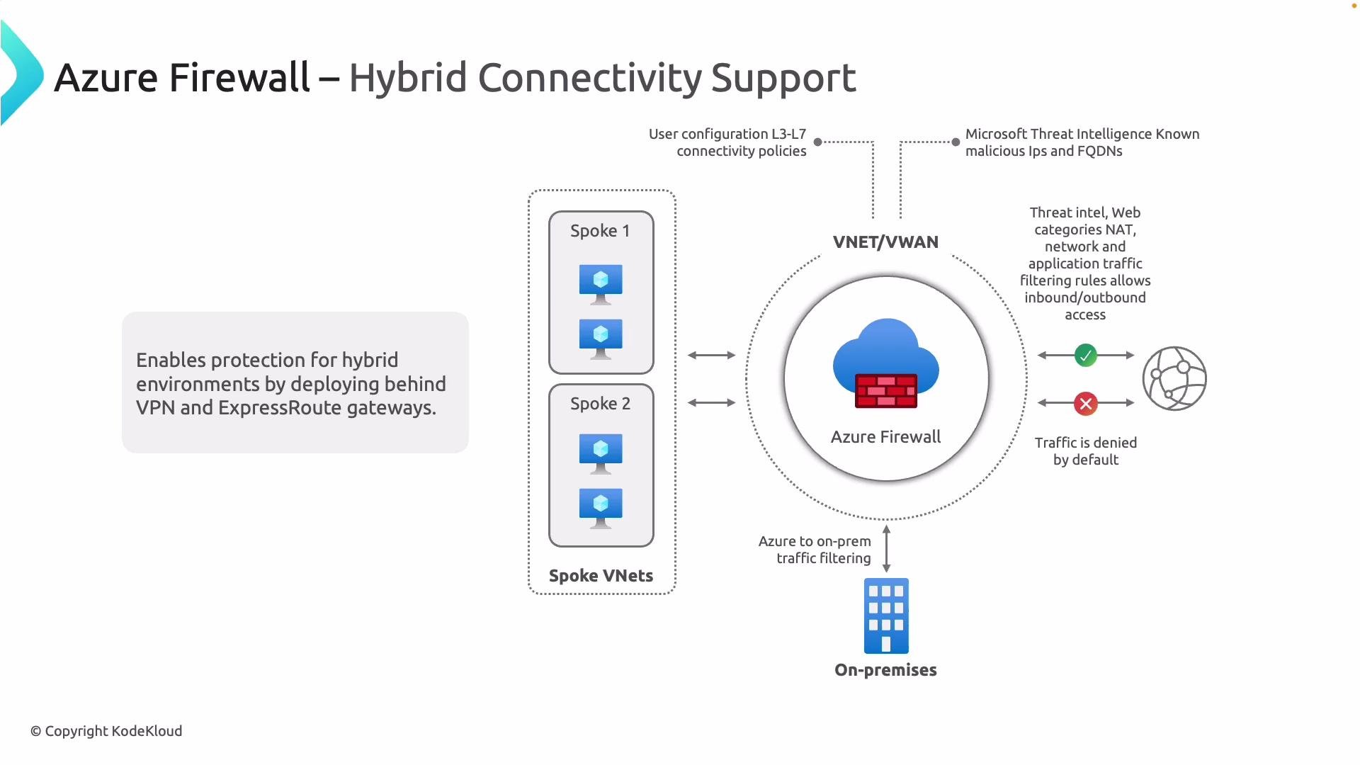 The image is a diagram illustrating Azure Firewall's hybrid connectivity support, showing its protection for hybrid environments with user configuration, threat intelligence, and traffic filtering between spoke VNets and on-premises systems.