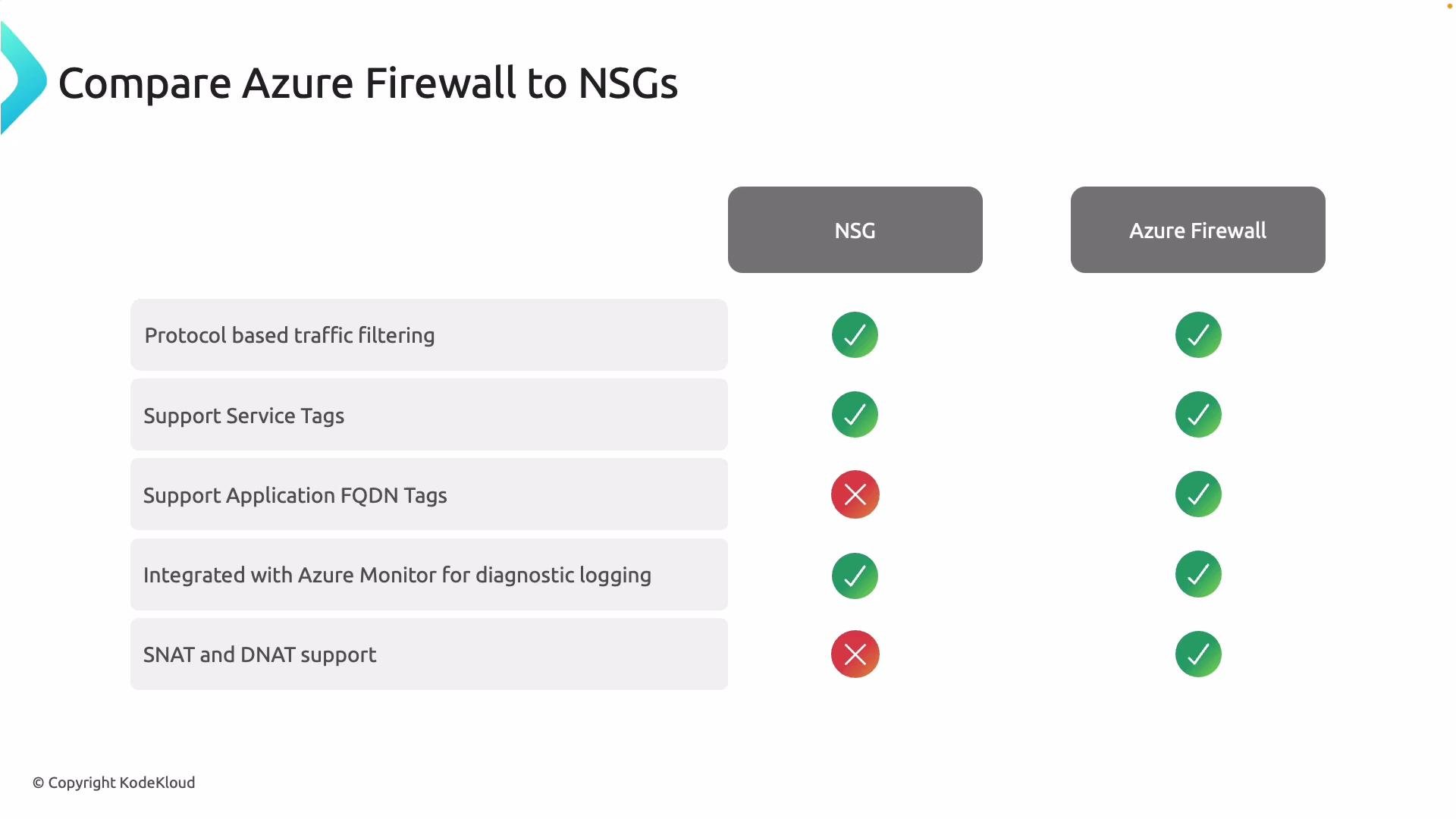 The image compares Azure Firewall and NSGs in terms of protocol-based traffic filtering, service tags support, application FQDN tags support, integration with Azure Monitor, and SNAT/DNAT support, indicating capabilities with checkmarks.