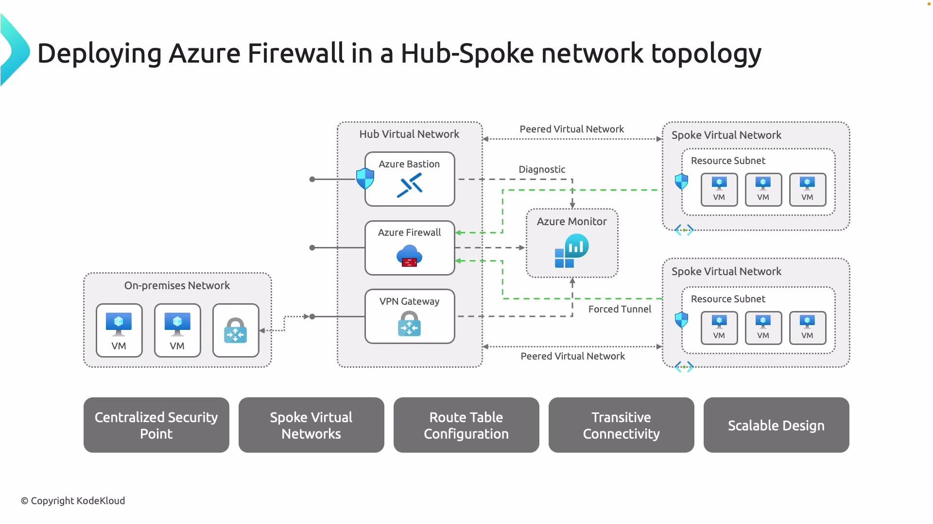 The image illustrates a Hub-Spoke network topology for deploying Azure Firewall, featuring components like Azure Bastion, Azure Monitor, VPN Gateway, and multiple virtual machines within network diagrams.