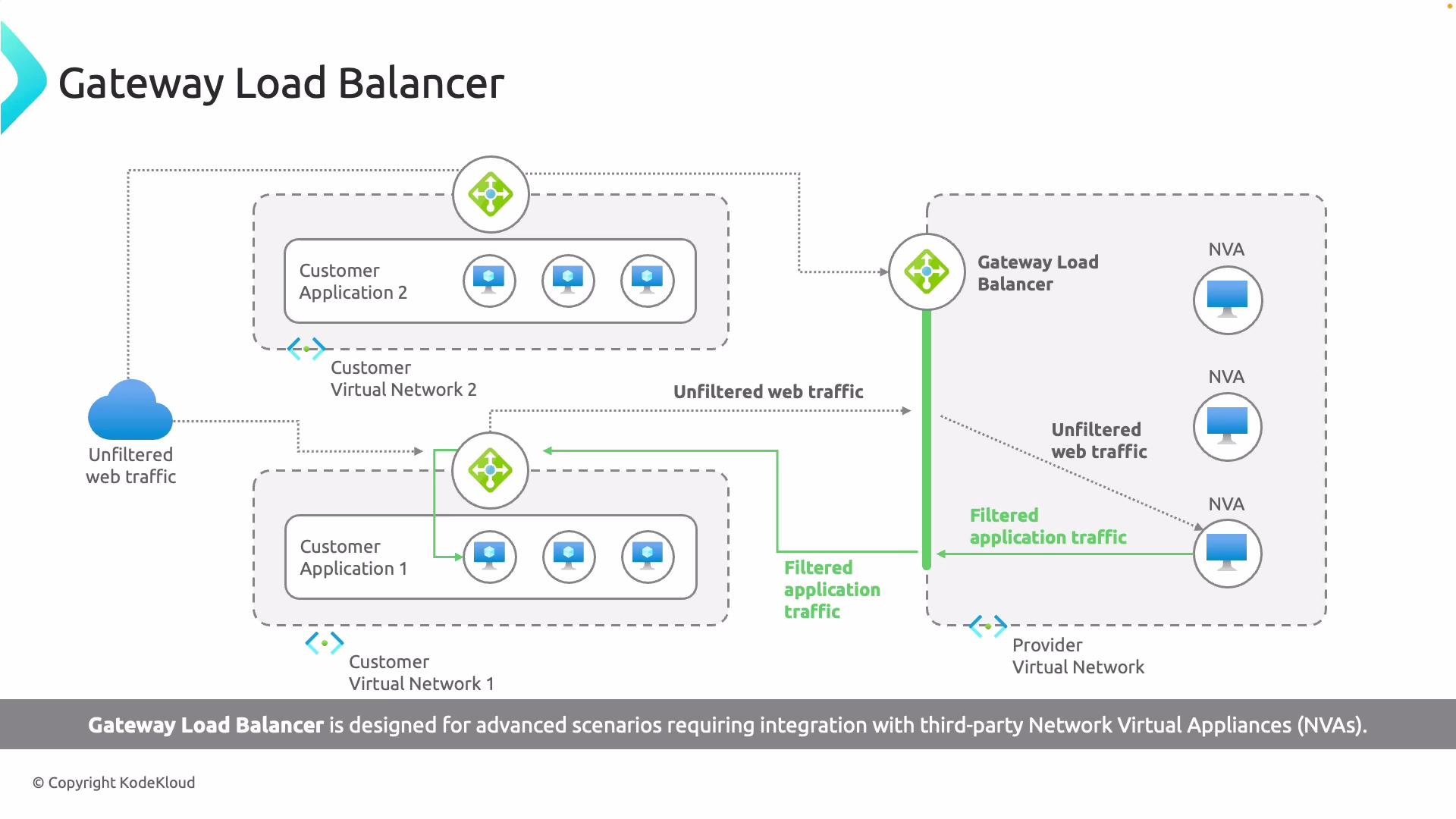 The image is a diagram illustrating a Gateway Load Balancer setup, showing the flow of unfiltered and filtered web traffic between customer applications, virtual networks, and network virtual appliances (NVAs).