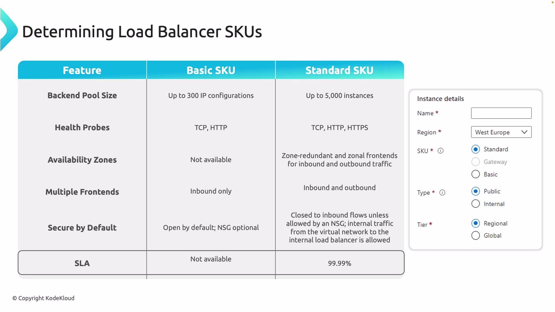The image is a comparison table between Basic and Standard SKUs for load balancers, highlighting features such as backend pool size, health probes, and availability zones. There are also instance configuration options on the right side.