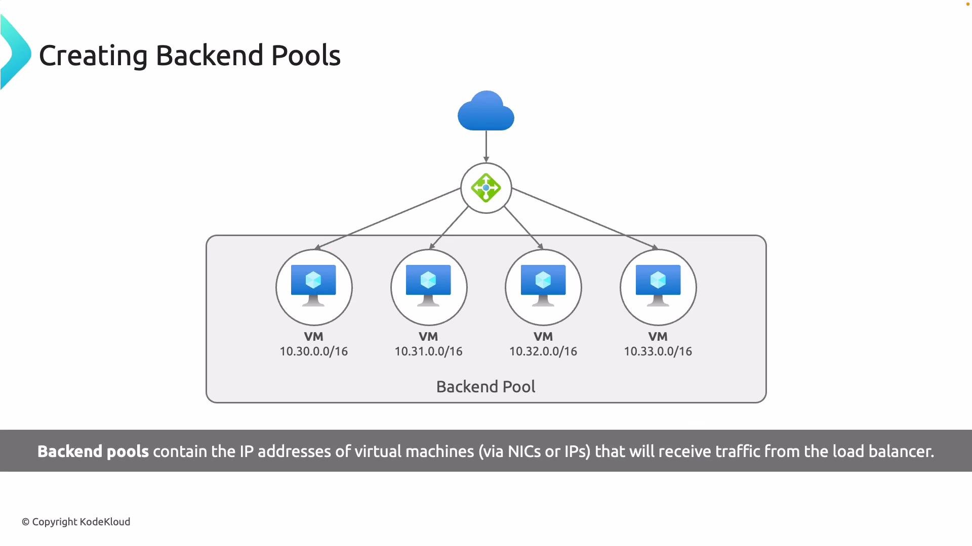 The image illustrates the concept of creating backend pools, showing a cloud load balancer distributing traffic to a group of virtual machines (VMs) with various IP addresses. It explains that backend pools contain IPs of VMs to direct traffic from the load balancer.