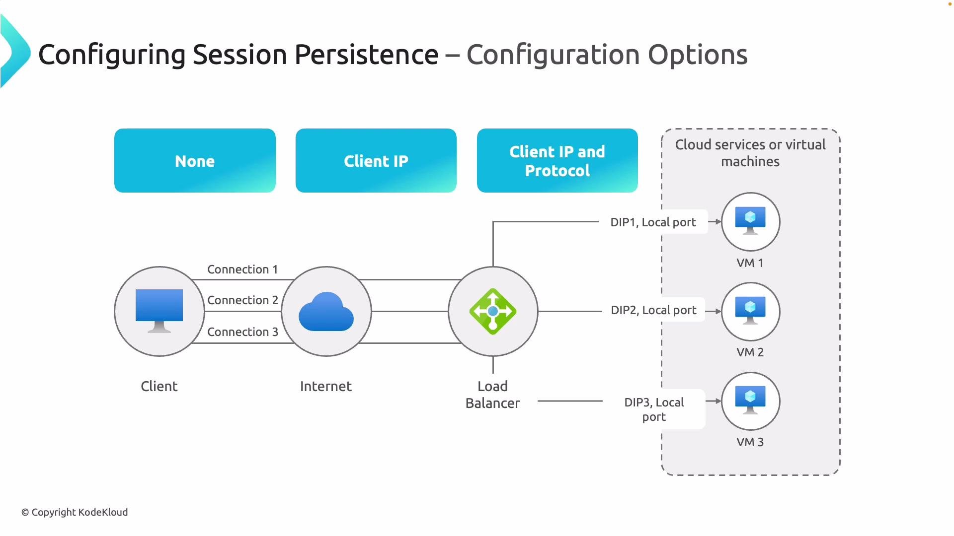 The image illustrates "Configuring Session Persistence" options, detailing how client connections pass through the internet to a load balancer, which directs traffic to different virtual machines.