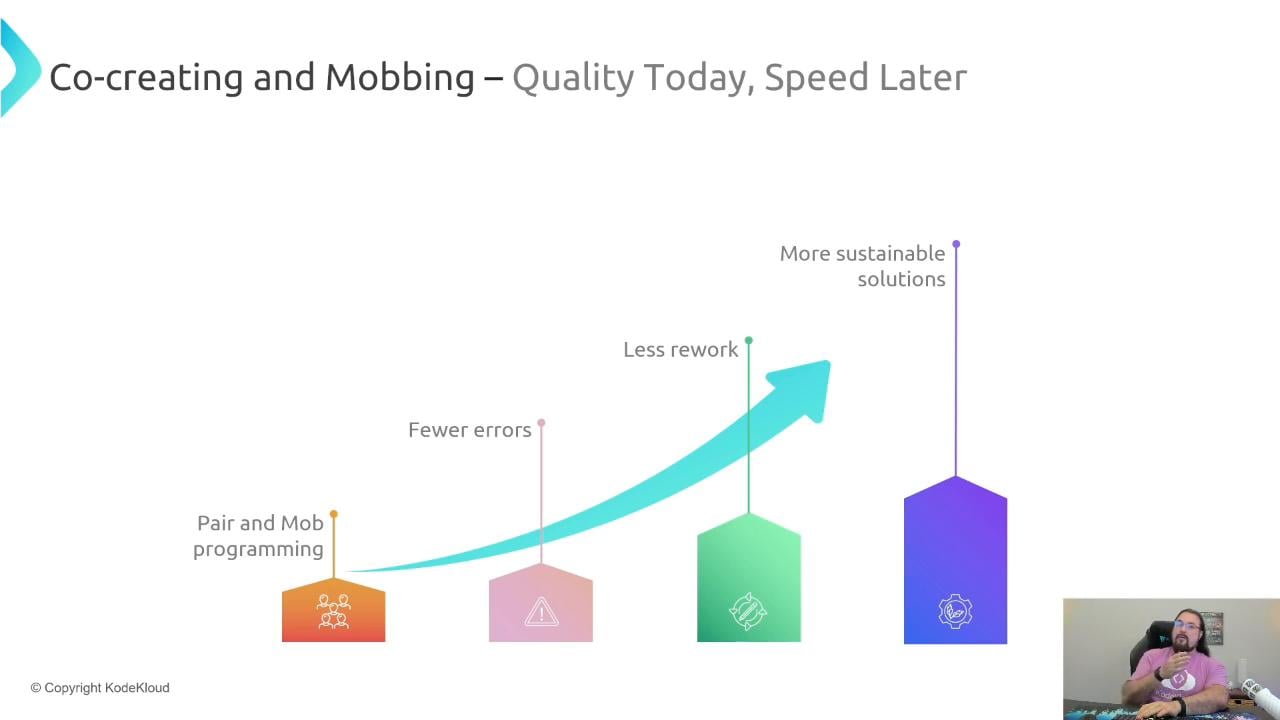 A presentation slide titled "Co-creating and Mobbing – Quality Today, Speed Later" showing a rising arrow over four colored pillars labeled Pair and Mob programming, Fewer errors, Less rework, and More sustainable solutions. A small video inset of a presenter appears in the bottom-right.