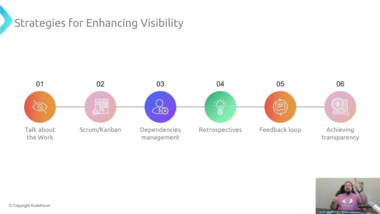A slide titled "Strategies for Enhancing Visibility" showing a six-step horizontal timeline of colored icons: Talk about the Work, Scrum/Kanban, Dependencies management, Retrospectives, Feedback loop, and Achieving transparency. A small inset video in the bottom-right shows a person presenting.