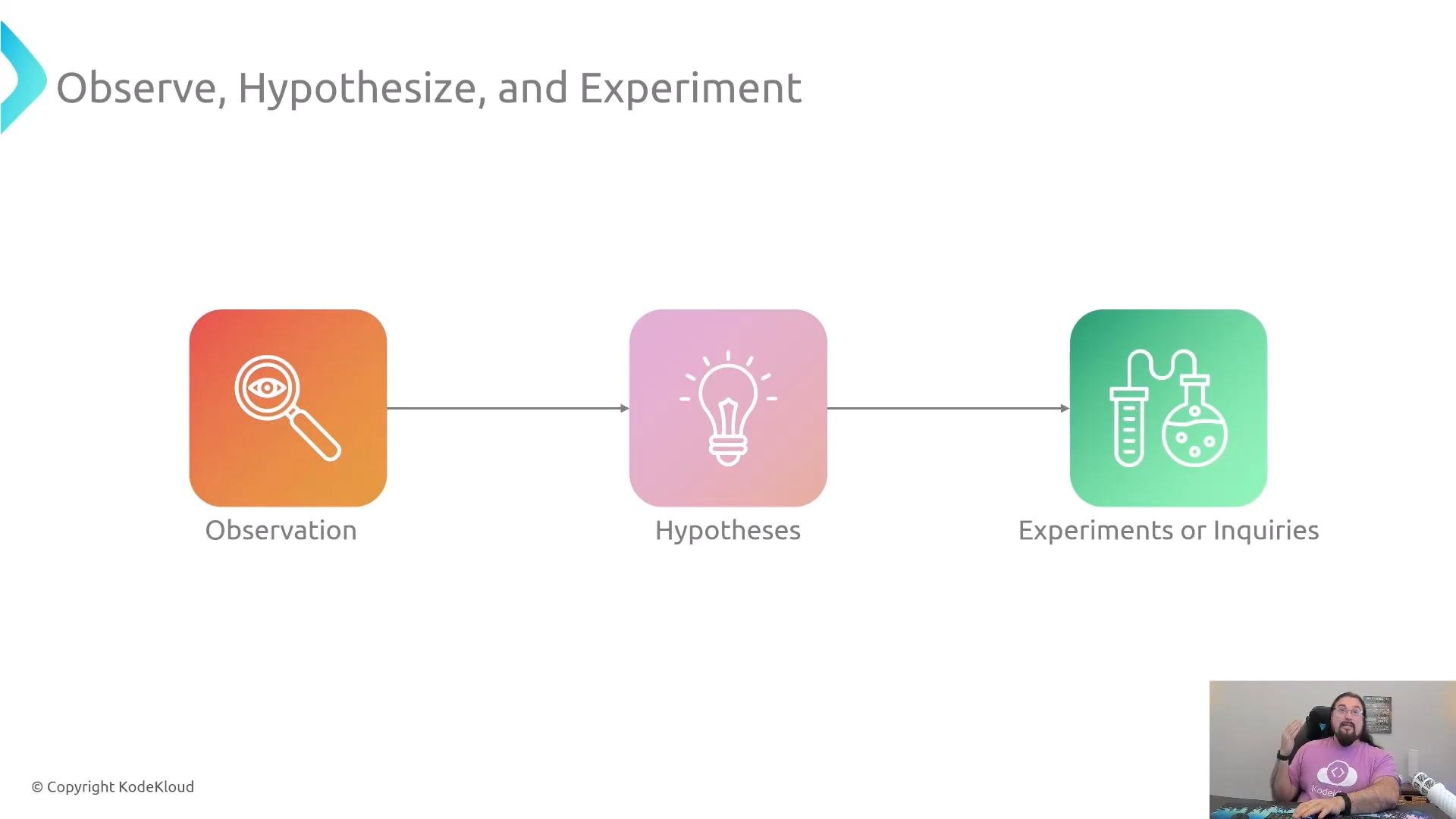 The slide illustrates a three-step process: Observation (magnifying glass) → Hypotheses (lightbulb) → Experiments or Inquiries (test tubes), each shown as colored icon blocks connected by arrows. A small webcam view of a presenter appears in the lower-right corner.