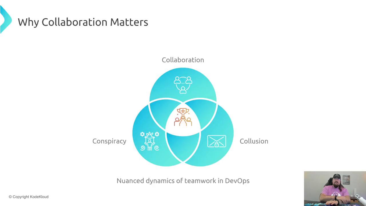 A slide titled "Why Collaboration Matters" shows a three-circle Venn diagram labeled Collaboration, Conspiracy, and Collusion with icons and a central trophy, plus the subtitle "Nuanced dynamics of teamwork in DevOps." A small video feed of a presenter appears in the bottom-right corner.