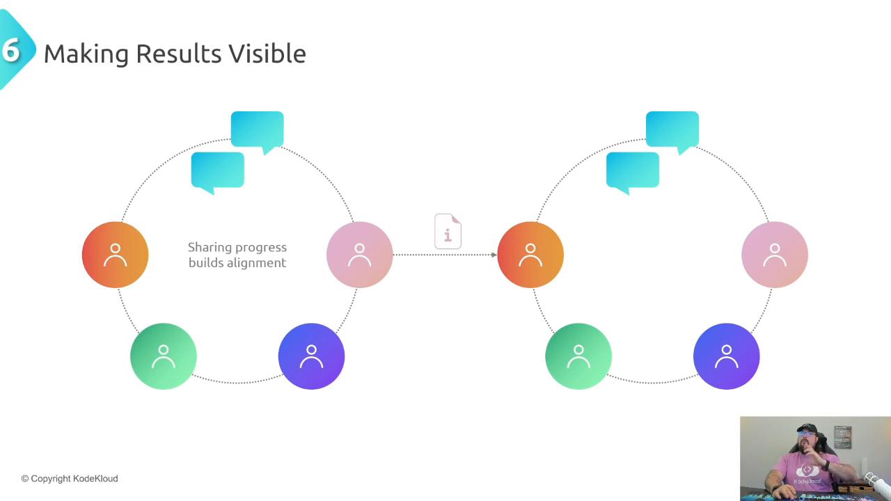 A presentation slide titled "Making Results Visible" showing two circular groups of colorful user icons connected by dotted lines and speech bubbles with the caption "Sharing progress builds alignment." A small webcam photo of a person at a desk appears in the bottom-right corner.