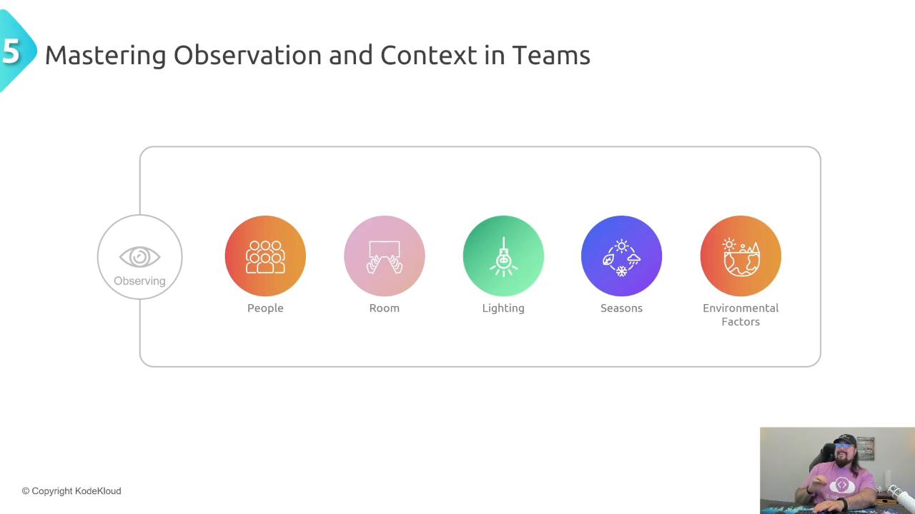 A presentation slide titled "Mastering Observation and Context in Teams" showing an "Observing" eye linked to five colorful icons labeled People, Room, Lighting, Seasons, and Environmental Factors. A small webcam-style photo of a person appears in the bottom-right corner.