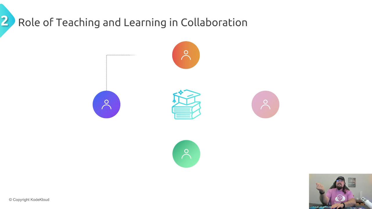 A presentation slide titled "Role of Teaching and Learning in Collaboration" showing a central icon of stacked books with a graduation cap surrounded by four colored user/profile icons. A small webcam video of a presenter appears in the bottom-right corner.