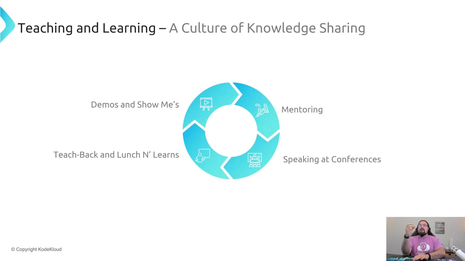 A presentation slide titled "Teaching and Learning – A Culture of Knowledge Sharing" featuring a circular infographic listing Demos and Show Me's, Mentoring, Teach-Back and Lunch N' Learns, and Speaking at Conferences. A small video inset in the bottom-right shows a person gesturing while speaking.