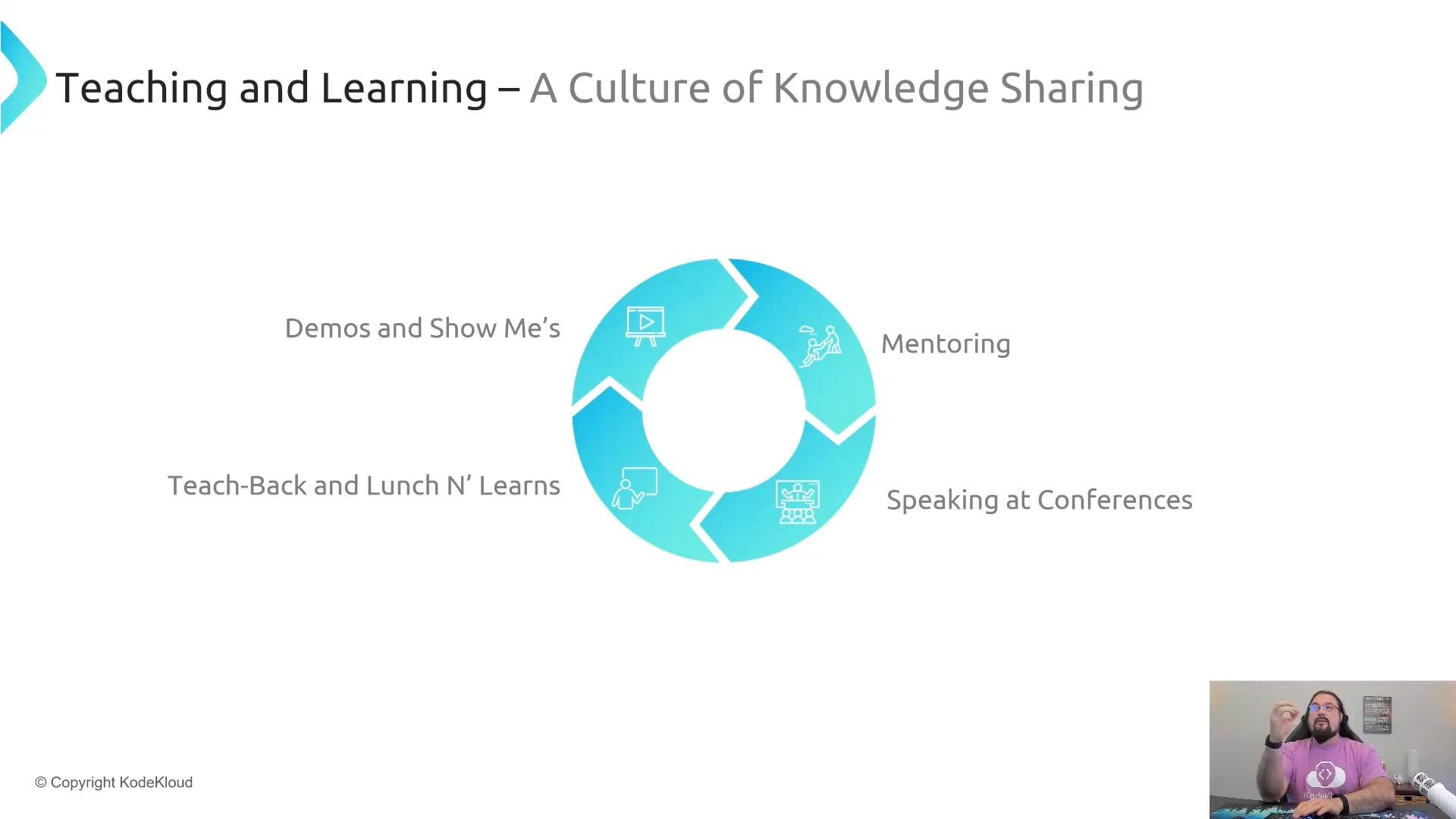 A presentation slide titled "Teaching and Learning – A Culture of Knowledge Sharing" featuring a circular infographic listing Demos and Show Me's, Mentoring, Teach-Back and Lunch N' Learns, and Speaking at Conferences. A small video inset in the bottom-right shows a person gesturing while speaking.