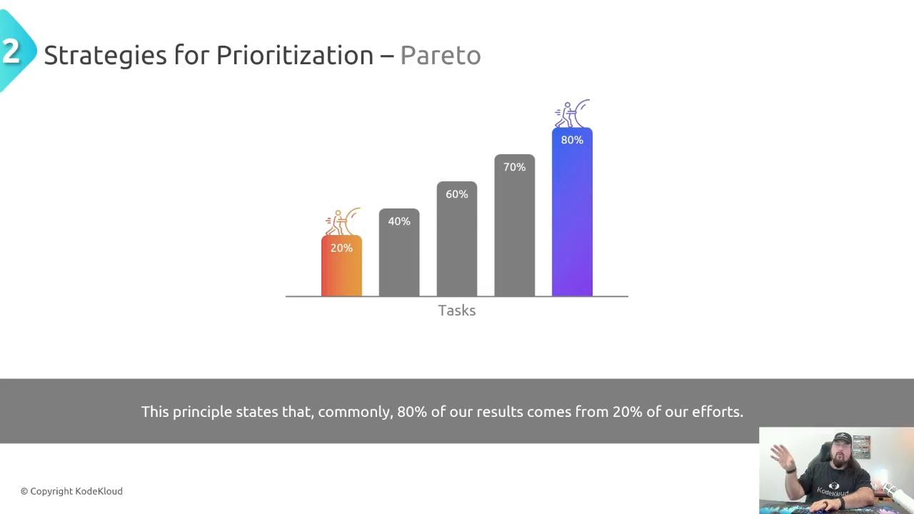 A presentation slide titled "Strategies for Prioritization — Pareto" with a bar chart showing task percentages (20%, 40%, 60%, 70%, 80%) illustrating the 80/20 rule. A caption explains that roughly 80% of results come from 20% of efforts, and a small presenter video appears in the bottom-right.