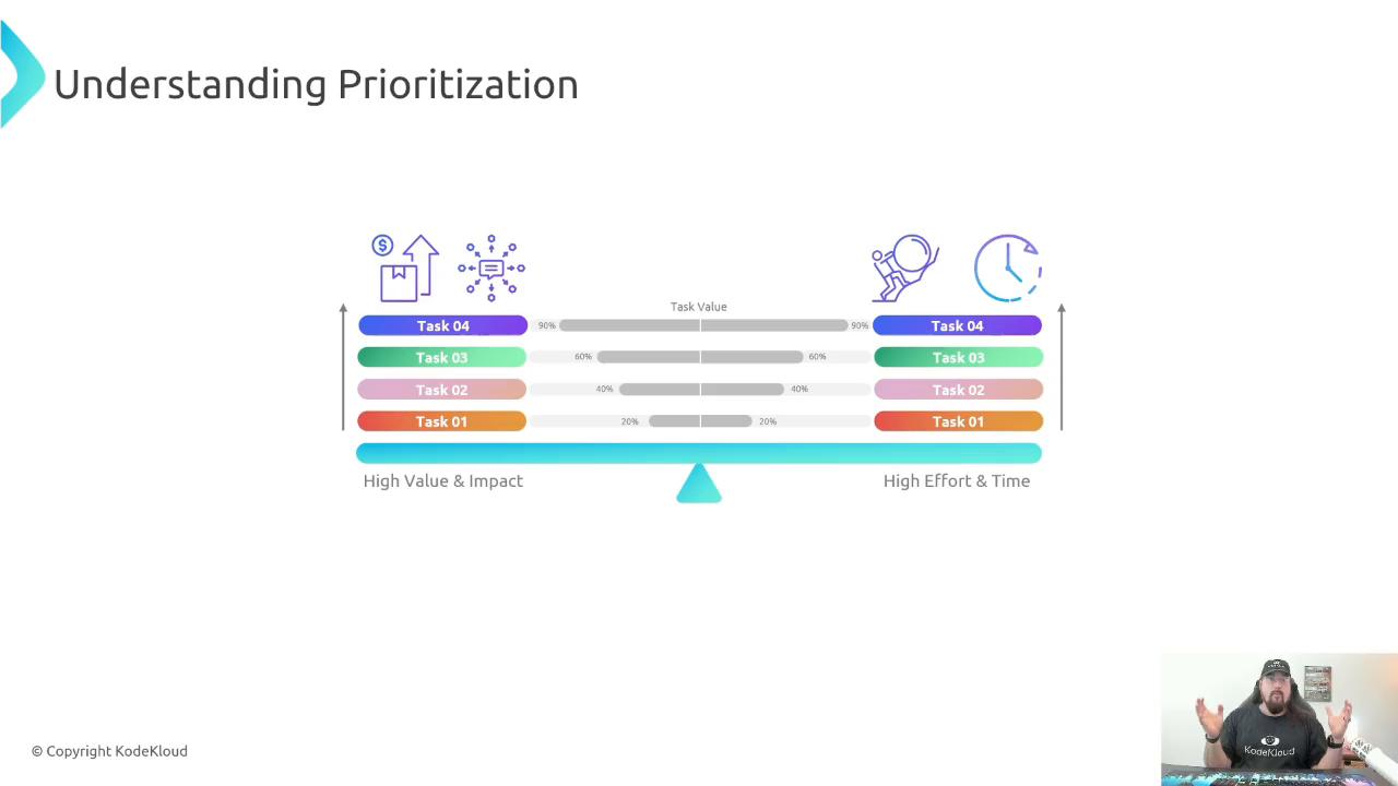 A presentation slide titled "Understanding Prioritization" showing a seesaw/balance diagram comparing four tasks (Task 01–Task 04) by task value on the left and effort/time on the right. Colored horizontal bars with percentage indicators and icons illustrate high value & impact versus high effort & time, and a presenter appears in the bottom-right corner.