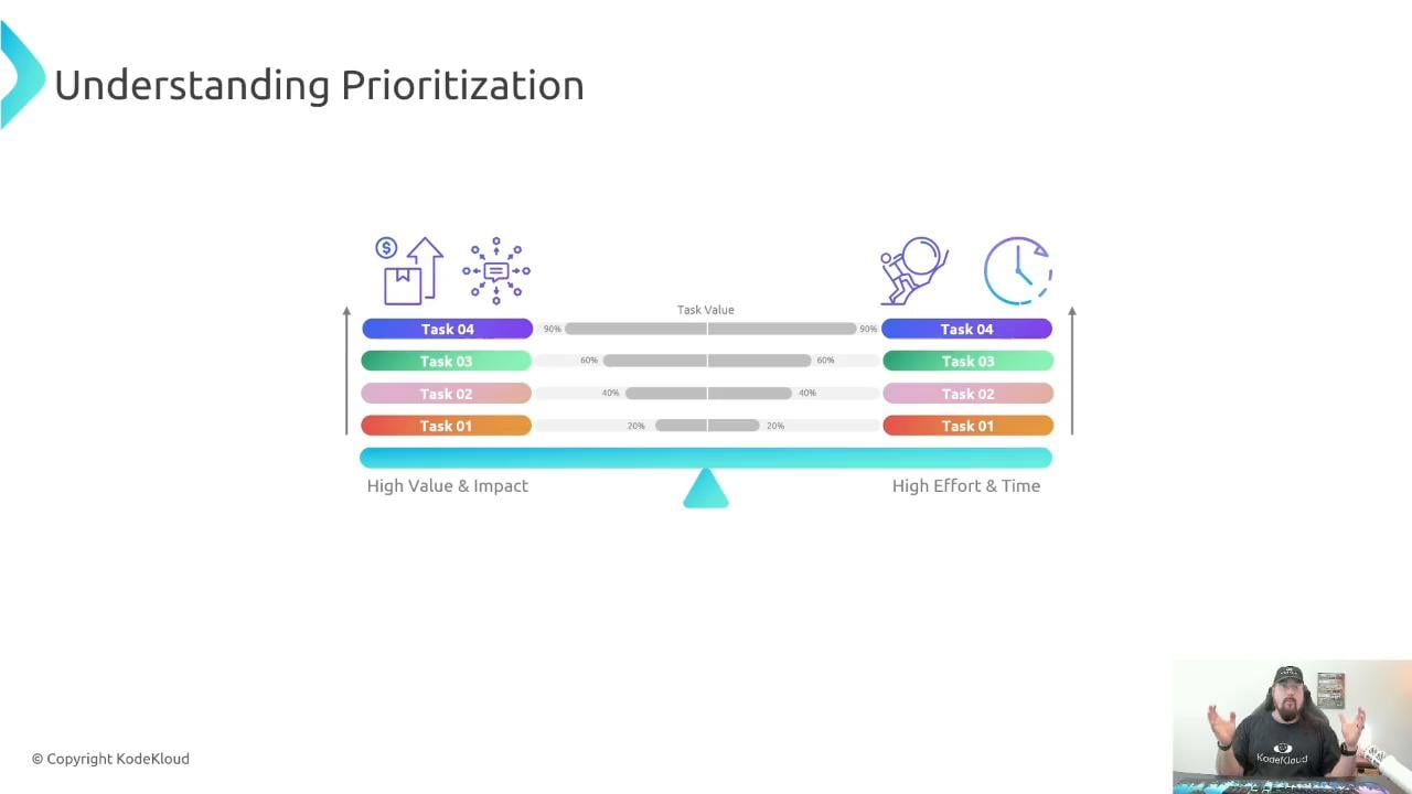 A presentation slide titled "Understanding Prioritization" showing a seesaw/balance diagram comparing four tasks (Task 01–Task 04) by task value on the left and effort/time on the right. Colored horizontal bars with percentage indicators and icons illustrate high value & impact versus high effort & time, and a presenter appears in the bottom-right corner.