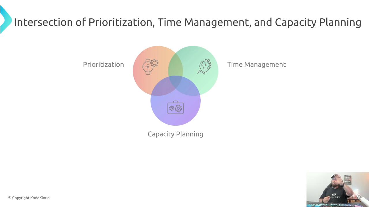 A presentation slide showing a three-circle Venn diagram labeled Prioritization, Time Management, and Capacity Planning with small icons in each circle. A small video feed of the presenter appears in the bottom-right corner.