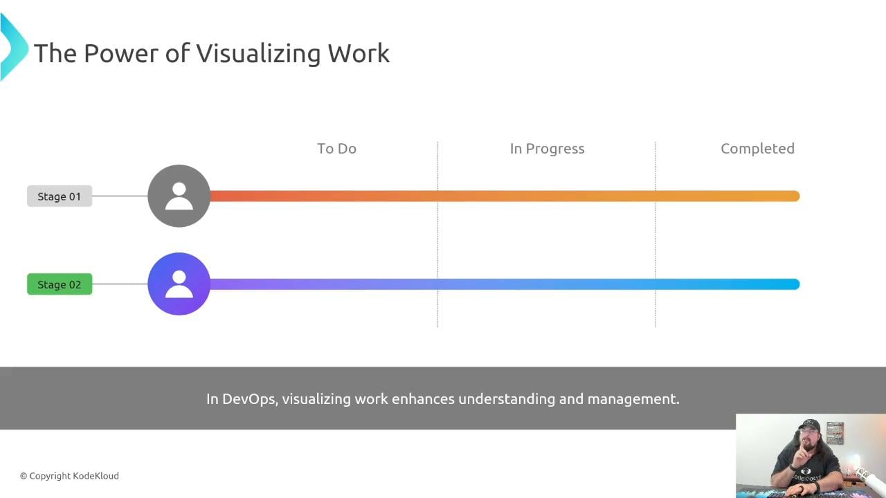 A presentation slide titled "The Power of Visualizing Work" showing two colored workflow bars for Stage 01 and Stage 02 mapped across "To Do," "In Progress," and "Completed" columns with user icons at the start. A gray footer reads "In DevOps, visualizing work enhances understanding and management," and a small video overlay of a person appears in the bottom-right.