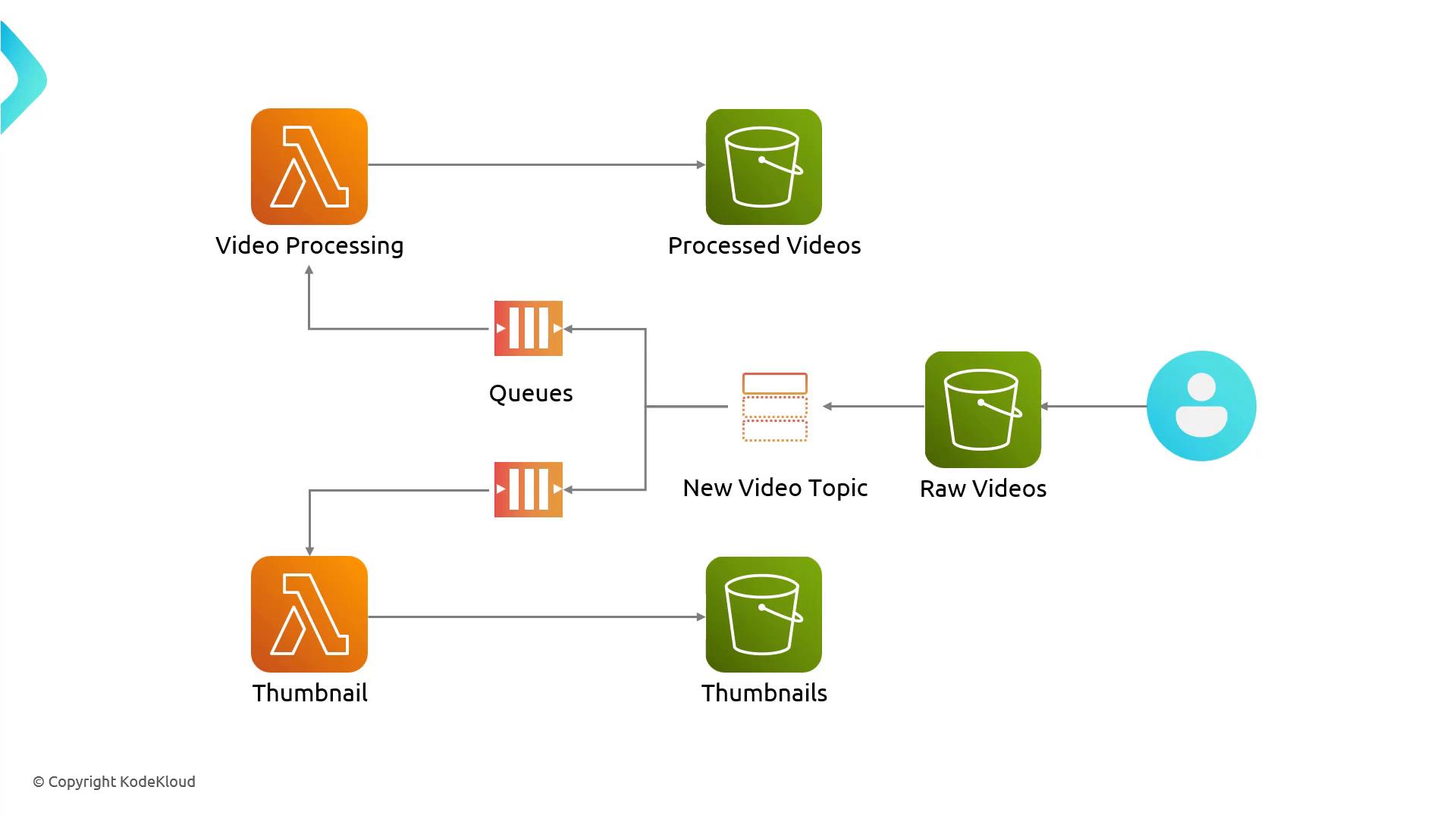 A simplified AWS video-processing architecture diagram showing a user uploading raw videos to an S3 bucket, which publishes a "New Video Topic" and pushes messages to queues. Lambda functions consume the queues to generate thumbnails and processed videos, storing the outputs in separate S3 buckets.