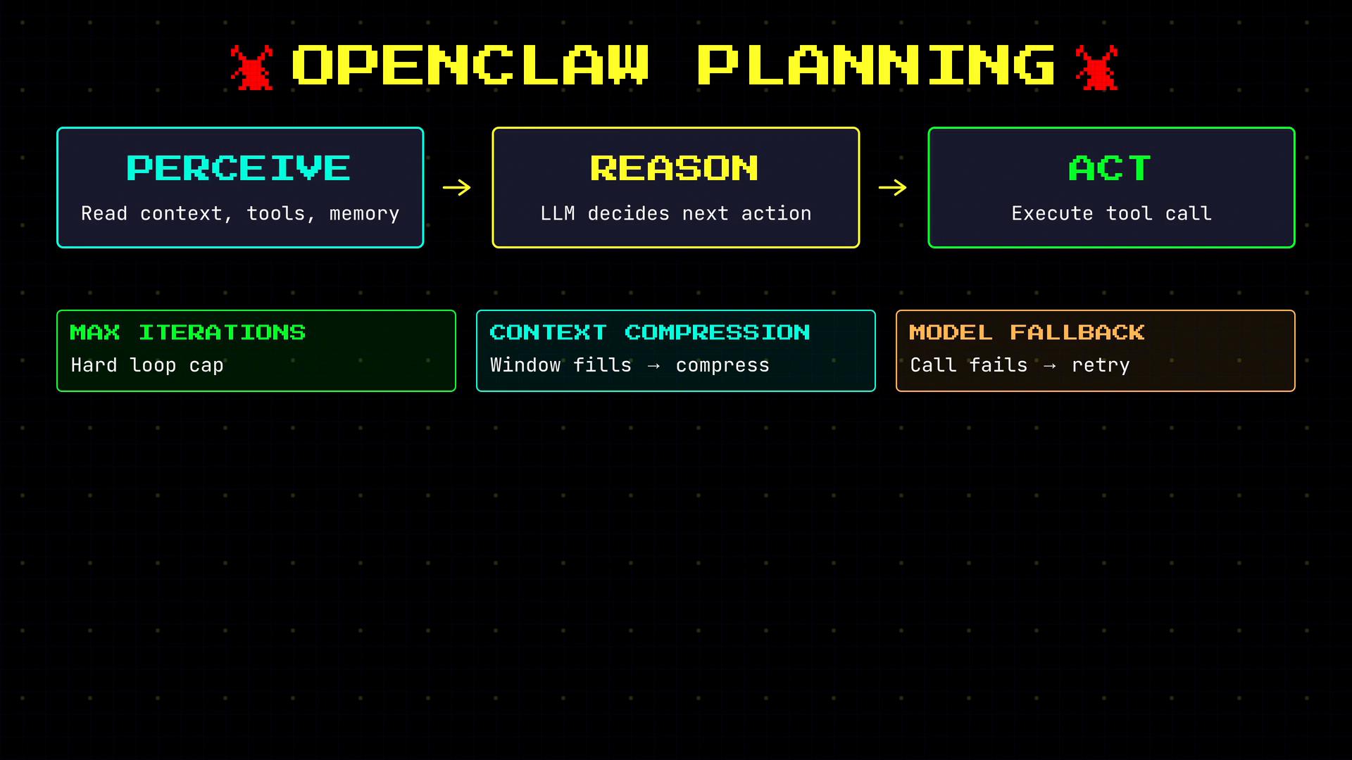 A retro neon infographic titled "OPENCLAW PLANNING" showing a three-step loop: Perceive → Reason → Act. Below it are three supporting boxes labeled Max Iterations, Context Compression, and Model Fallback.