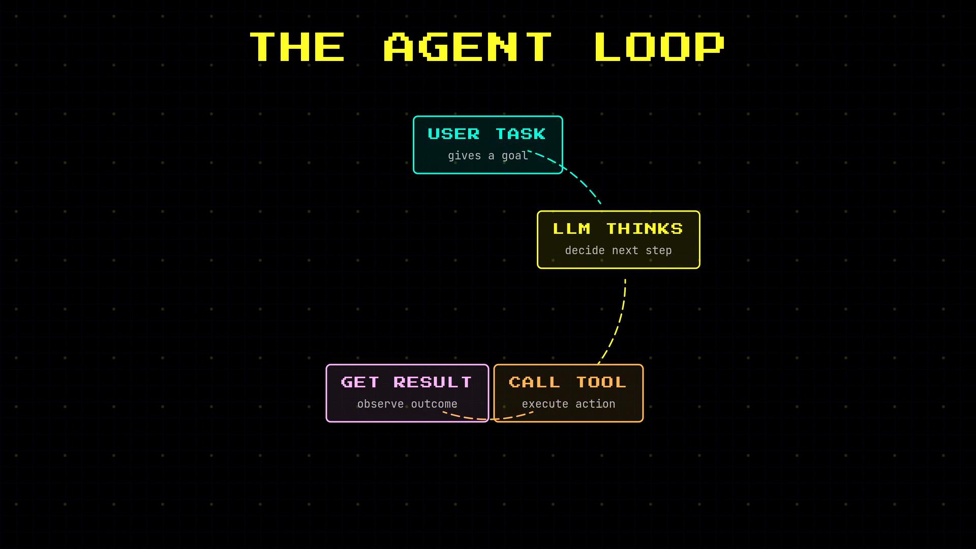 A neon-style diagram titled "THE AGENT LOOP." It shows a flow from "USER TASK (gives a goal)" to "LLM THINKS (decide next step)" to "CALL TOOL (execute action)" and "GET RESULT (observe outcome)" forming a loop.
