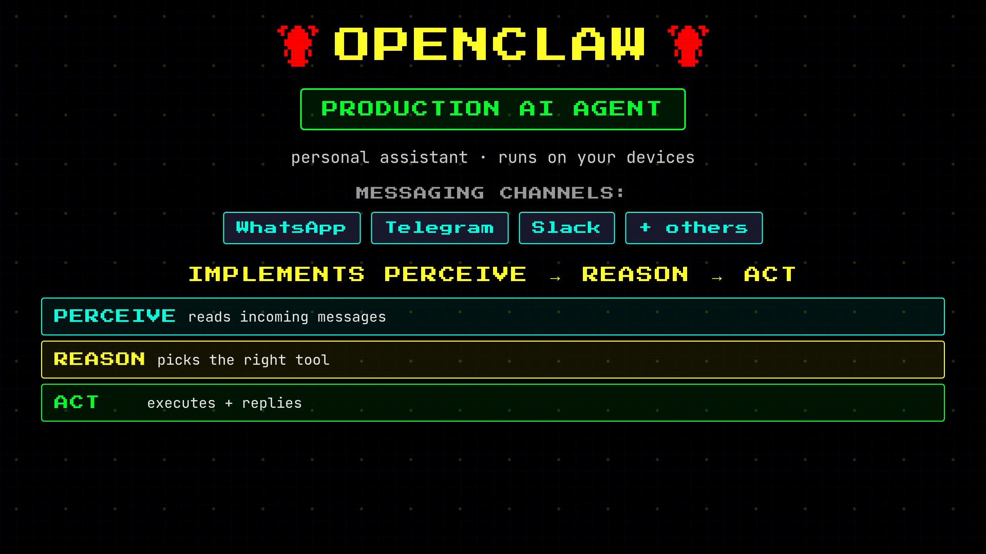 A retro-style infographic for "OPENCLAW," a production AI agent that runs on devices and connects to messaging channels like WhatsApp, Telegram, and Slack. It shows a perceive → reason → act workflow: perceive reads messages, reason picks the tool, and act executes and replies.