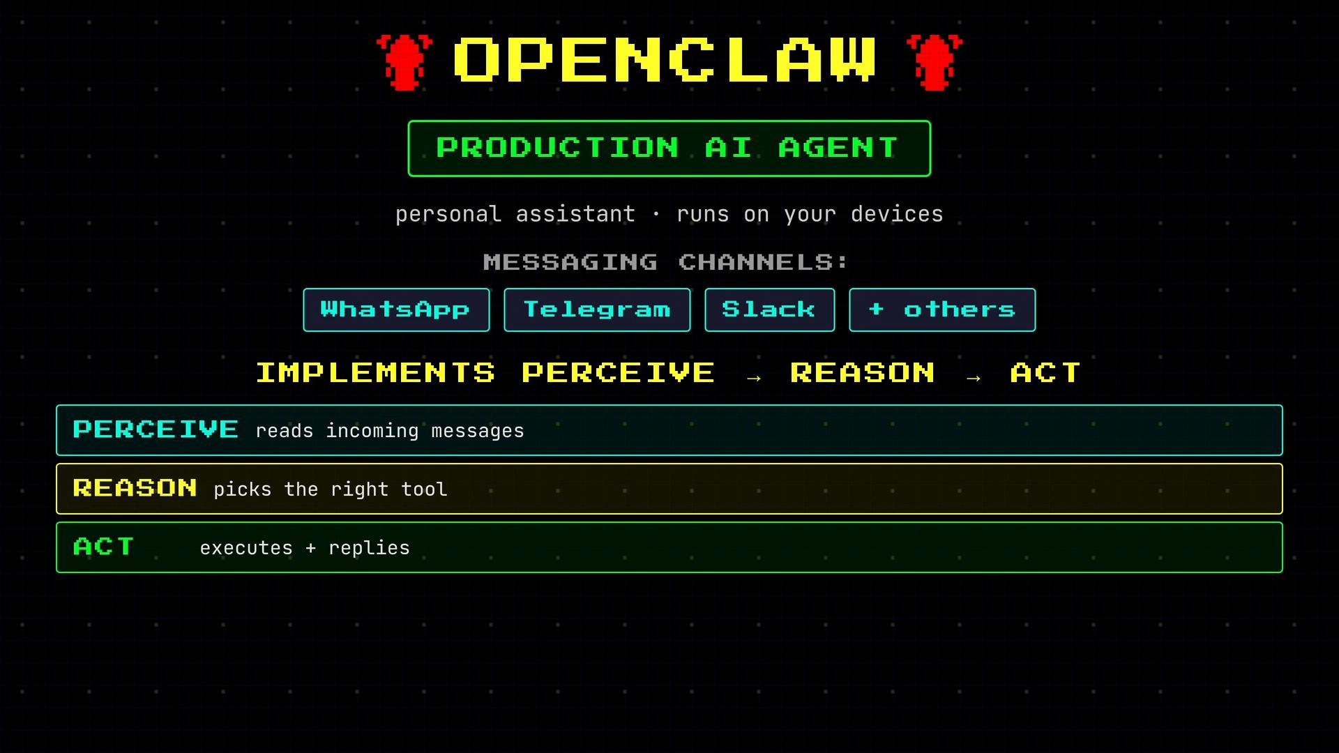 A retro-style infographic for "OPENCLAW," a production AI agent that runs on devices and connects to messaging channels like WhatsApp, Telegram, and Slack. It shows a perceive → reason → act workflow: perceive reads messages, reason picks the tool, and act executes and replies.