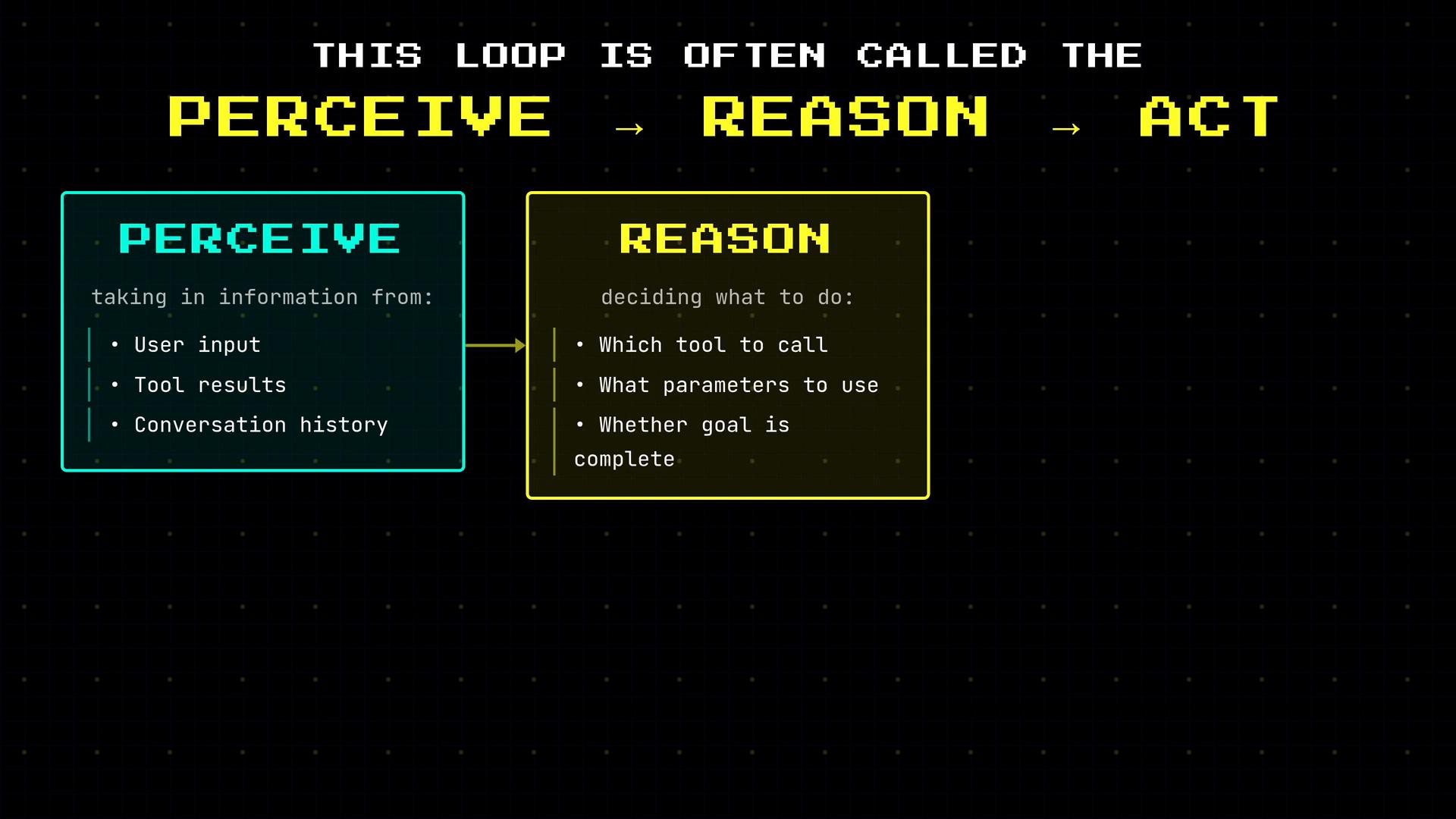 An infographic showing a loop labeled "Perceive → Reason → Act," with two highlighted boxes: "Perceive" (user input, tool results, conversation history) and "Reason" (which tool to call, what parameters to use, whether the goal is complete).