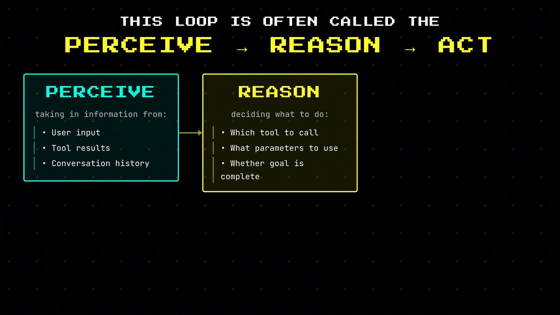 An infographic showing a loop labeled "Perceive → Reason → Act," with two highlighted boxes: "Perceive" (user input, tool results, conversation history) and "Reason" (which tool to call, what parameters to use, whether the goal is complete).