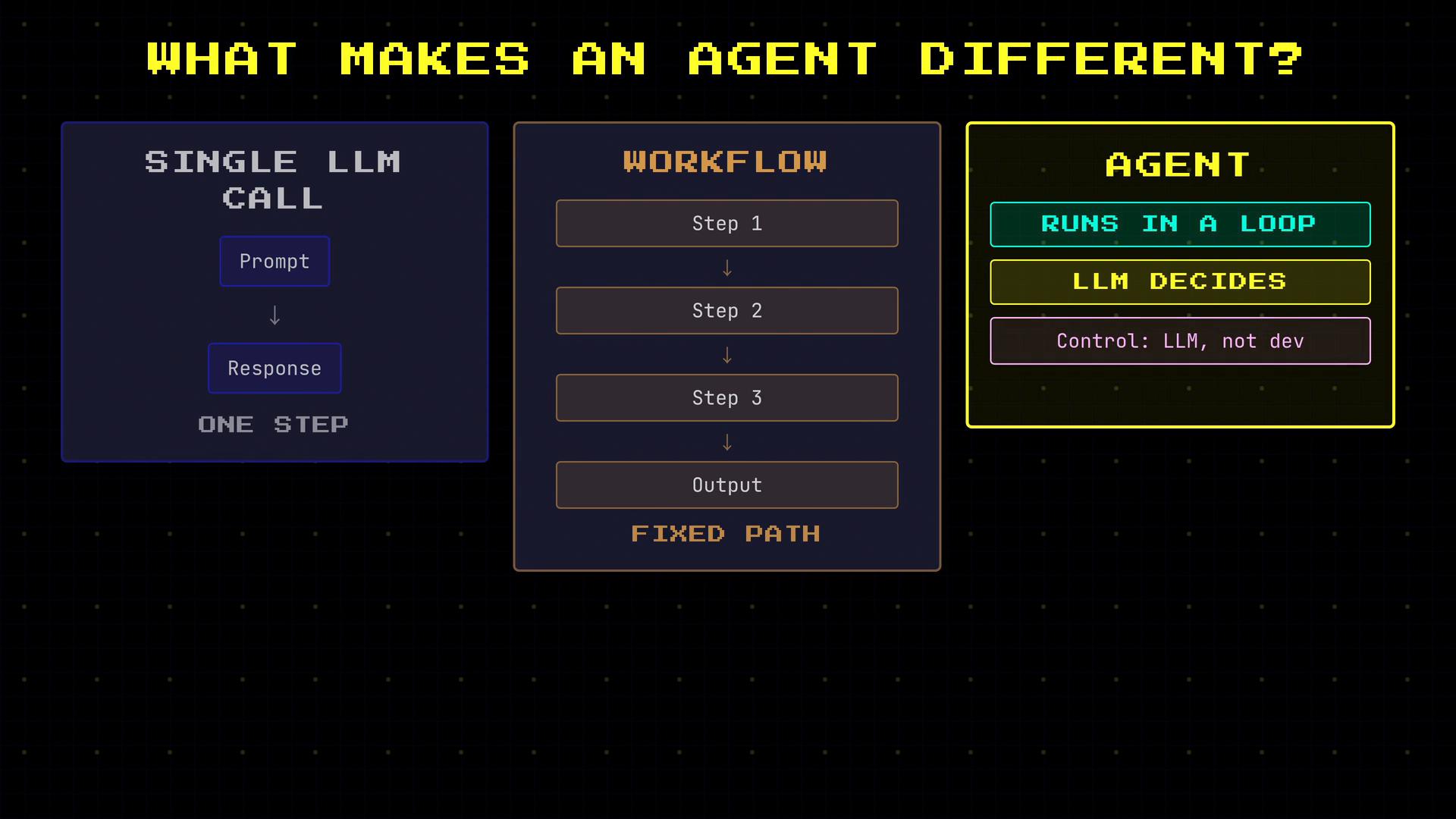 An infographic titled "What makes an agent different?" comparing three setups: a single LLM call (prompt → response), a fixed multi-step workflow, and an agent that runs in a loop with the LLM making decisions and controlling actions.