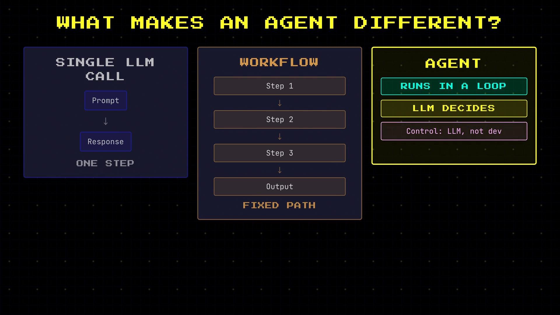 An infographic titled "What makes an agent different?" comparing three setups: a single LLM call (prompt → response), a fixed multi-step workflow, and an agent that runs in a loop with the LLM making decisions and controlling actions.
