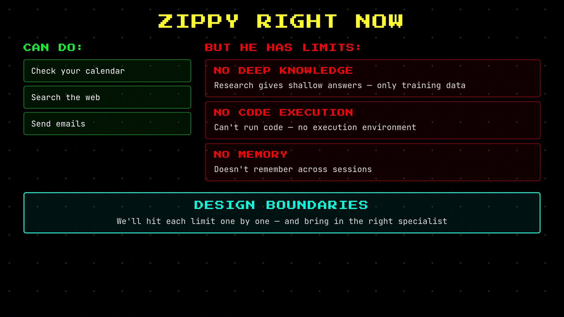 An infographic titled "Zippy Right Now" showing green boxes of what Zippy can do (check your calendar, search the web, send emails) and red boxes listing limits (no deep knowledge, no code execution, no memory). A teal banner at the bottom reads "Design Boundaries."