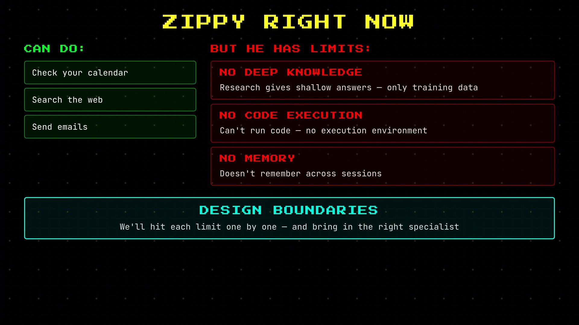 An infographic titled "Zippy Right Now" showing green boxes of what Zippy can do (check your calendar, search the web, send emails) and red boxes listing limits (no deep knowledge, no code execution, no memory). A teal banner at the bottom reads "Design Boundaries."